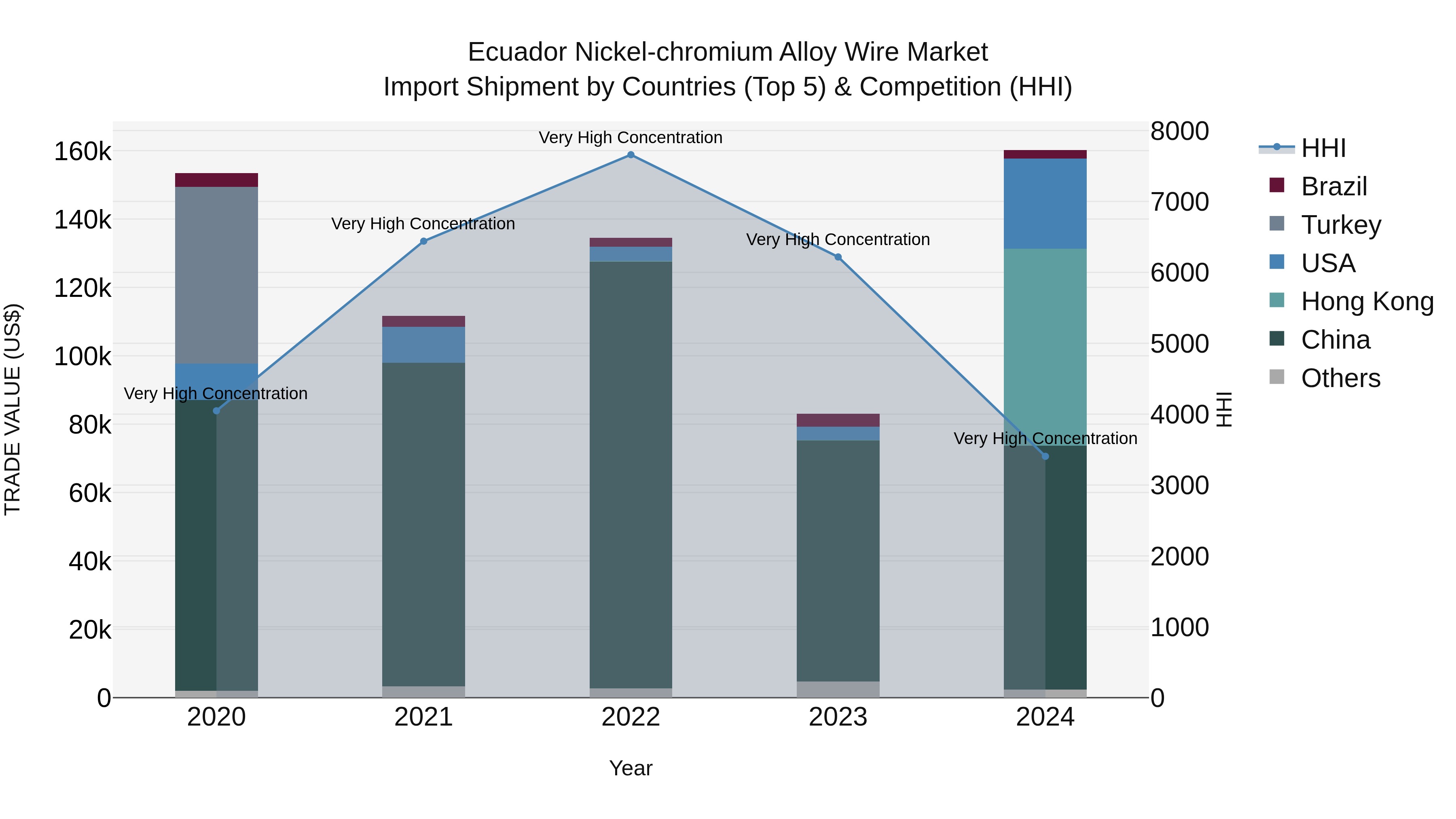 Ecuador Nickel-chromium Alloy Wire Market Top 5 Importing Countries and Market Competition (HHI) Analysis