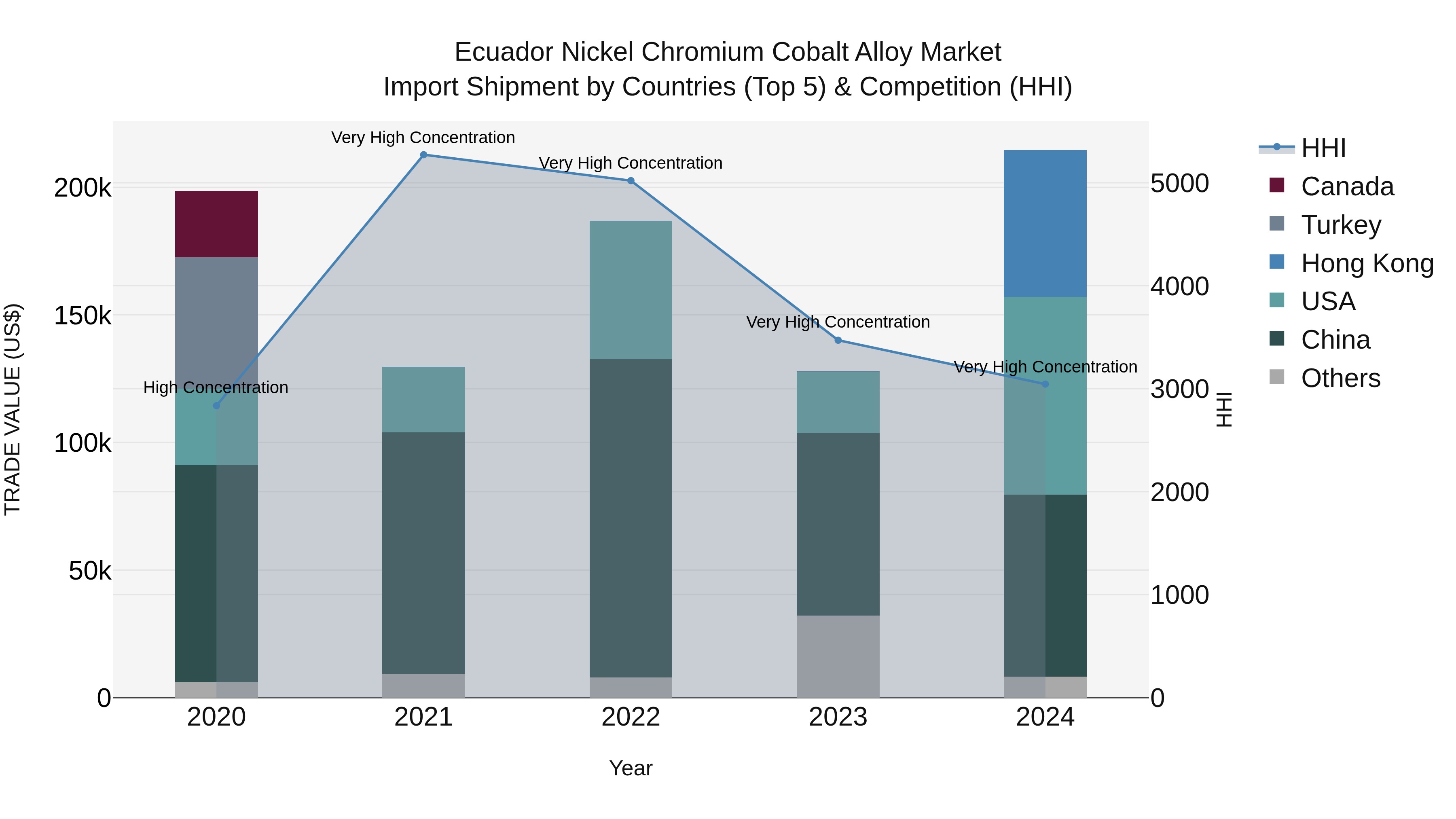 Ecuador Nickel Chromium Cobalt Alloy Market Top 5 Importing Countries and Market Competition (HHI) Analysis