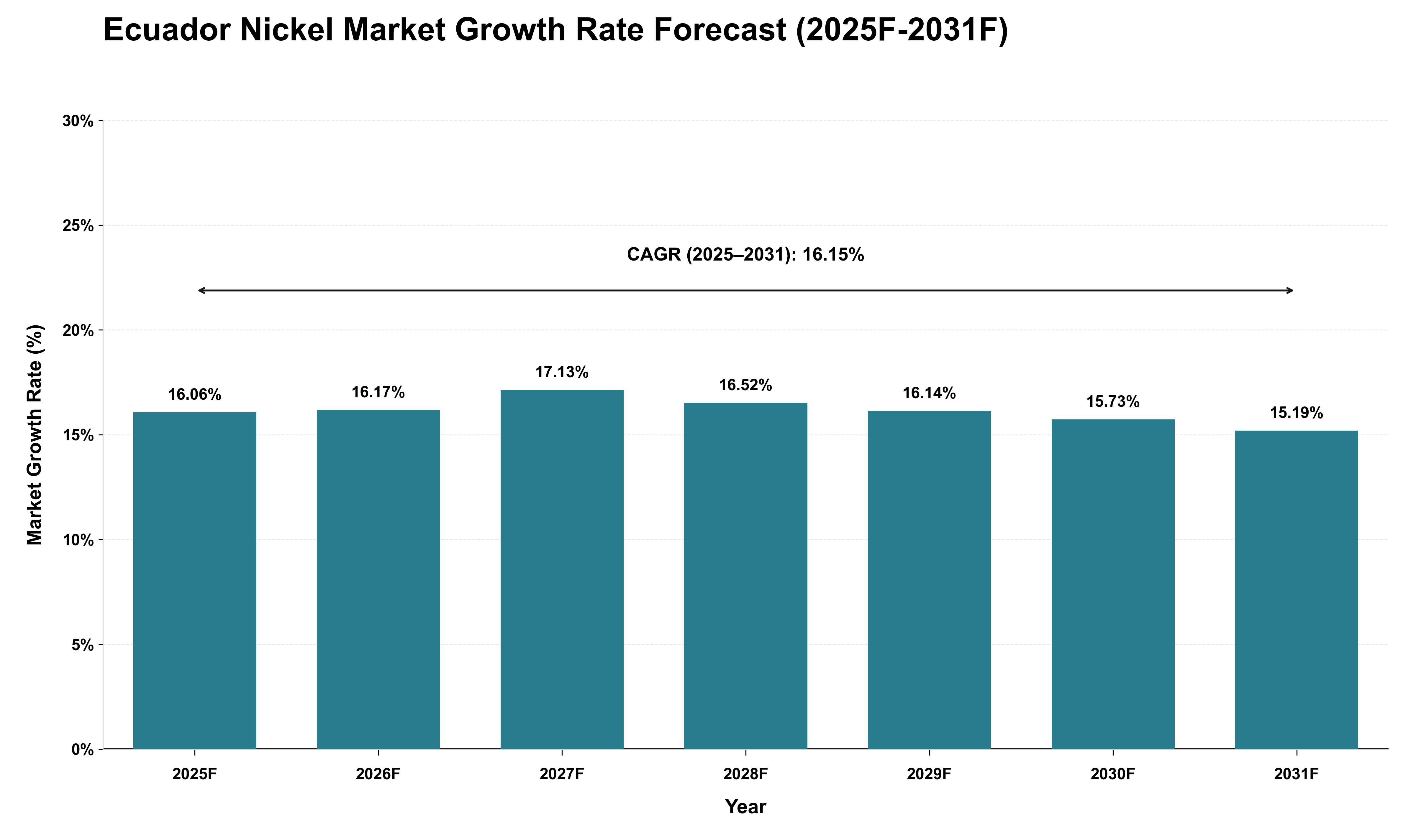 Ecuador Nickel Market Growth Rate Analysis (2025 - 2031)