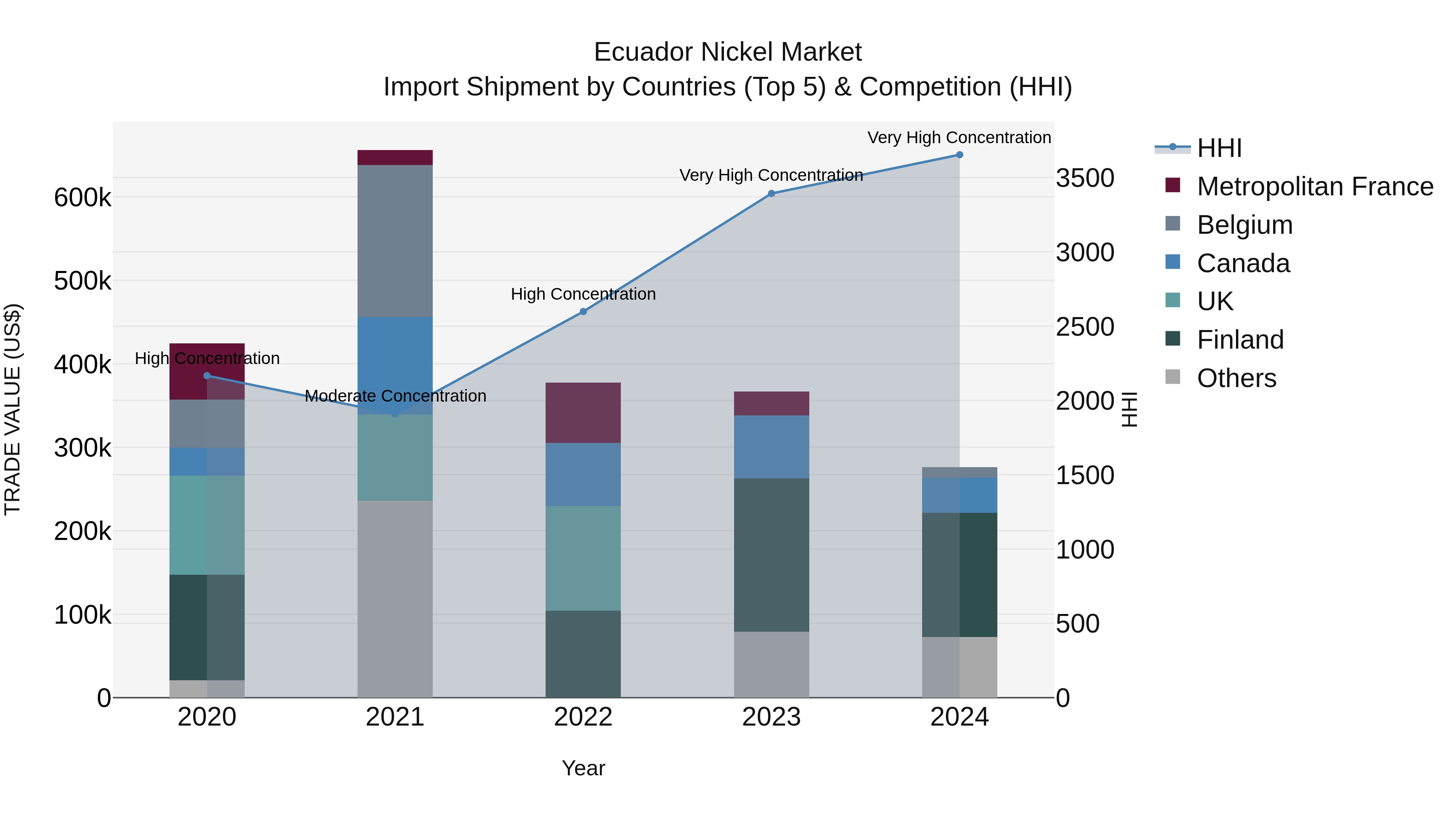Ecuador Nickel Market Top 5 Importing Countries and Market Competition (HHI) Analysis