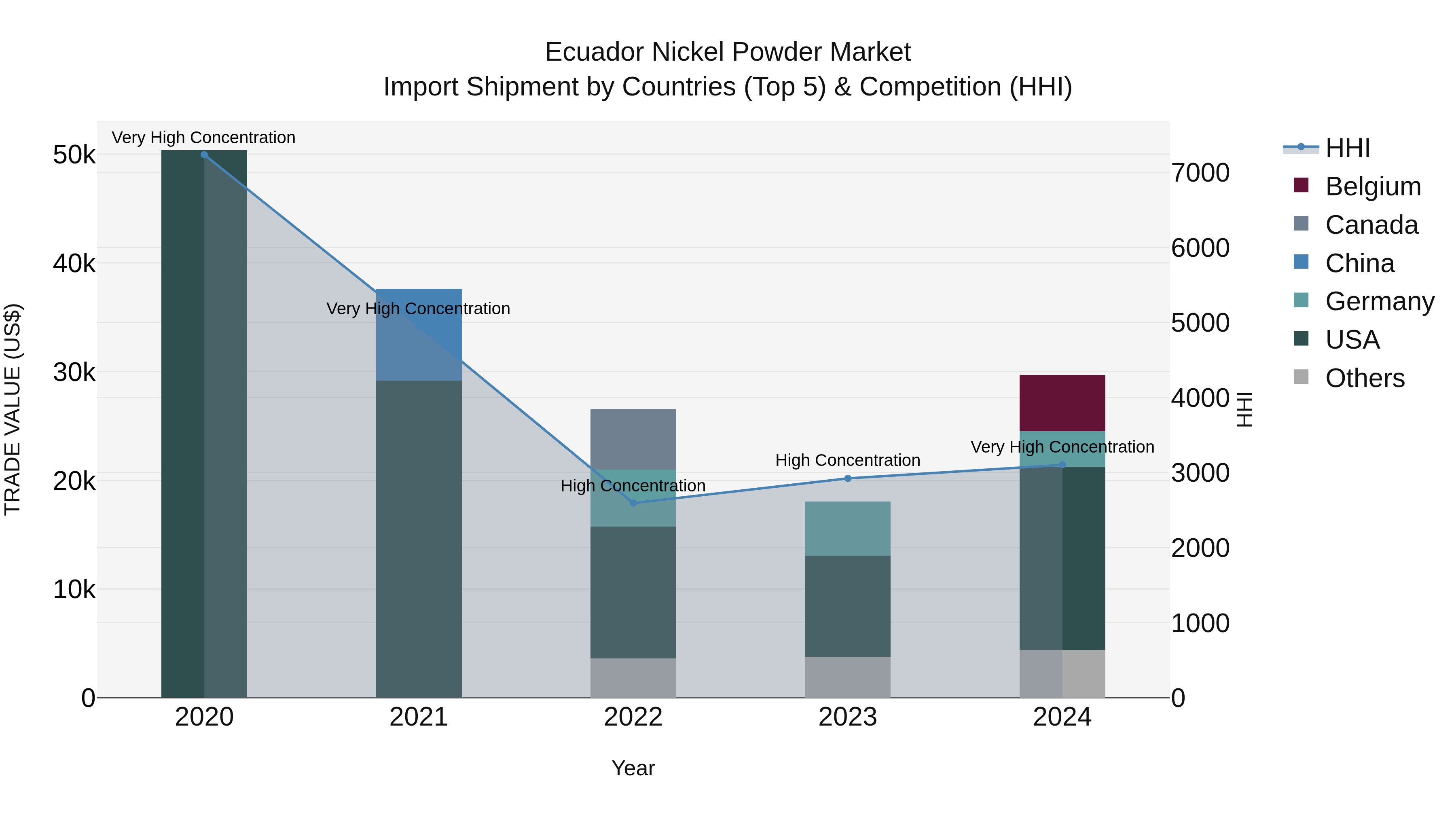 Ecuador Nickel Powder Market Top 5 Importing Countries and Market Competition (HHI) Analysis