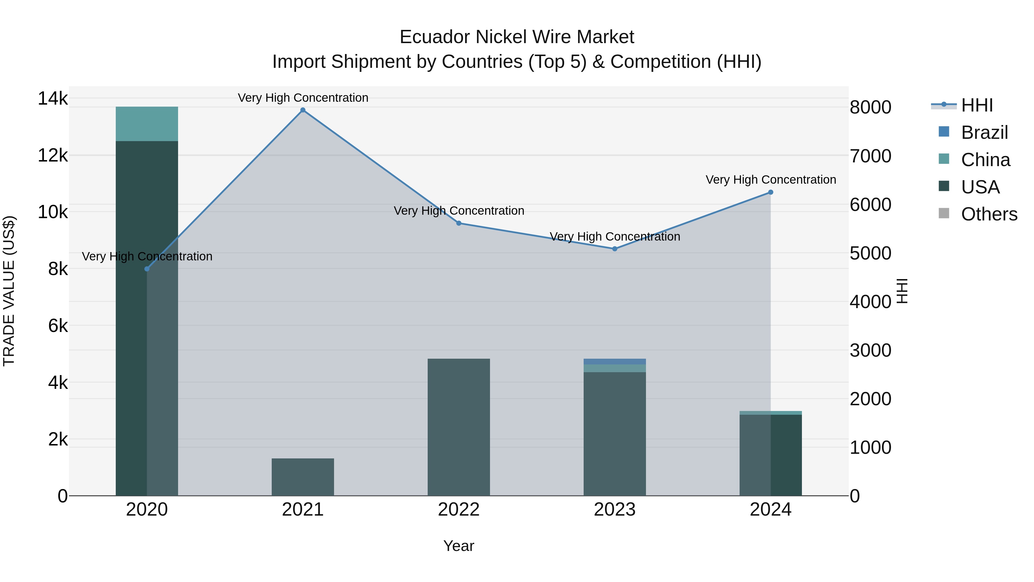 Ecuador Nickel Wire Market Top 5 Importing Countries and Market Competition (HHI) Analysis