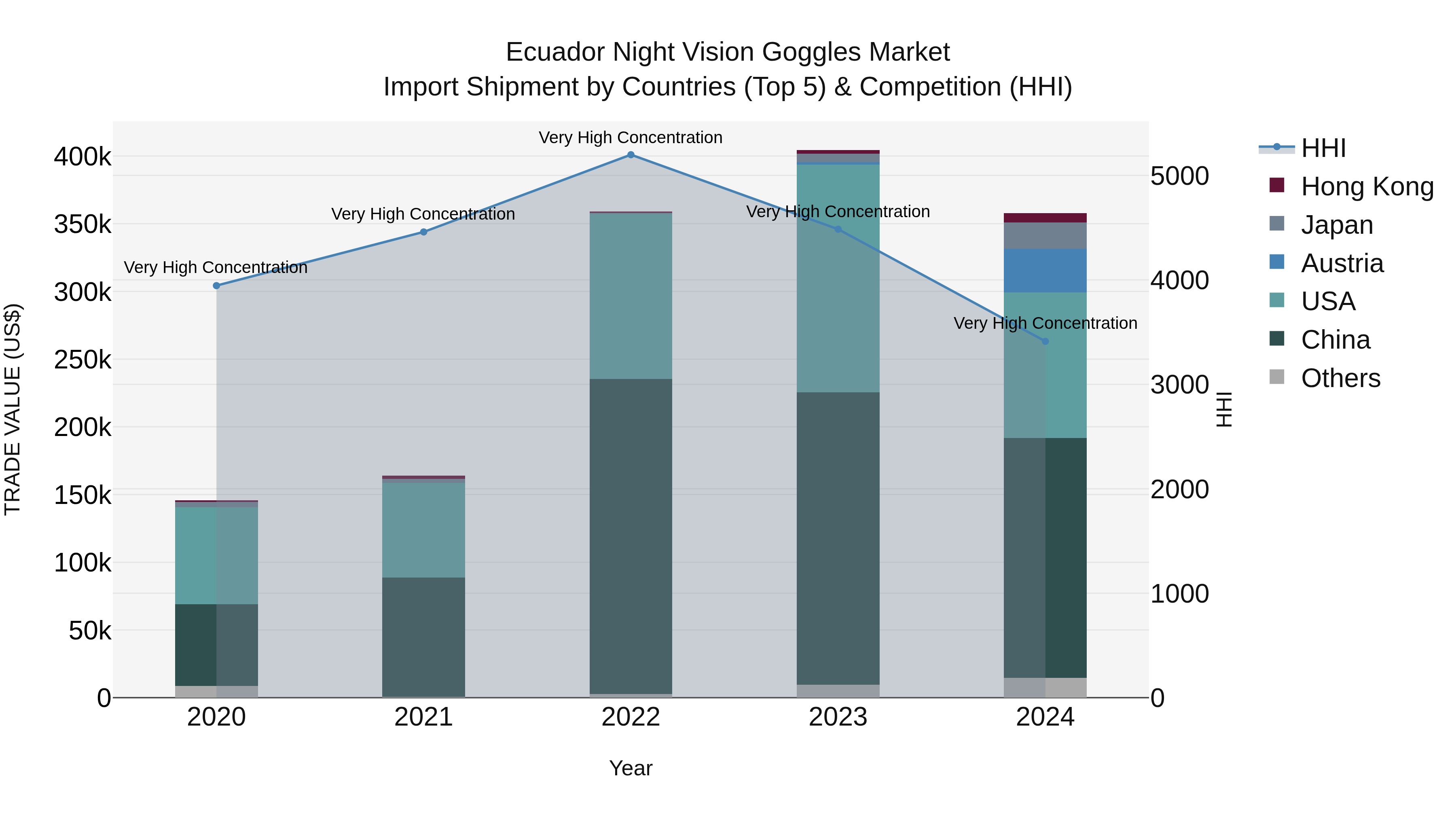 Ecuador Night Vision Goggles Market Top 5 Importing Countries and Market Competition (HHI) Analysis