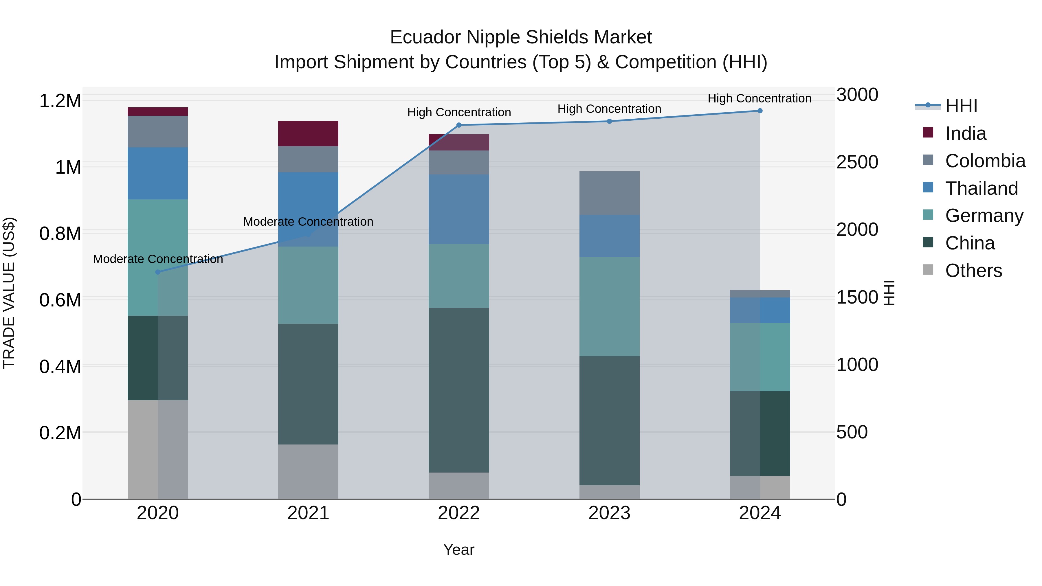 Ecuador Nipple Shields Market Top 5 Importing Countries and Market Competition (HHI) Analysis