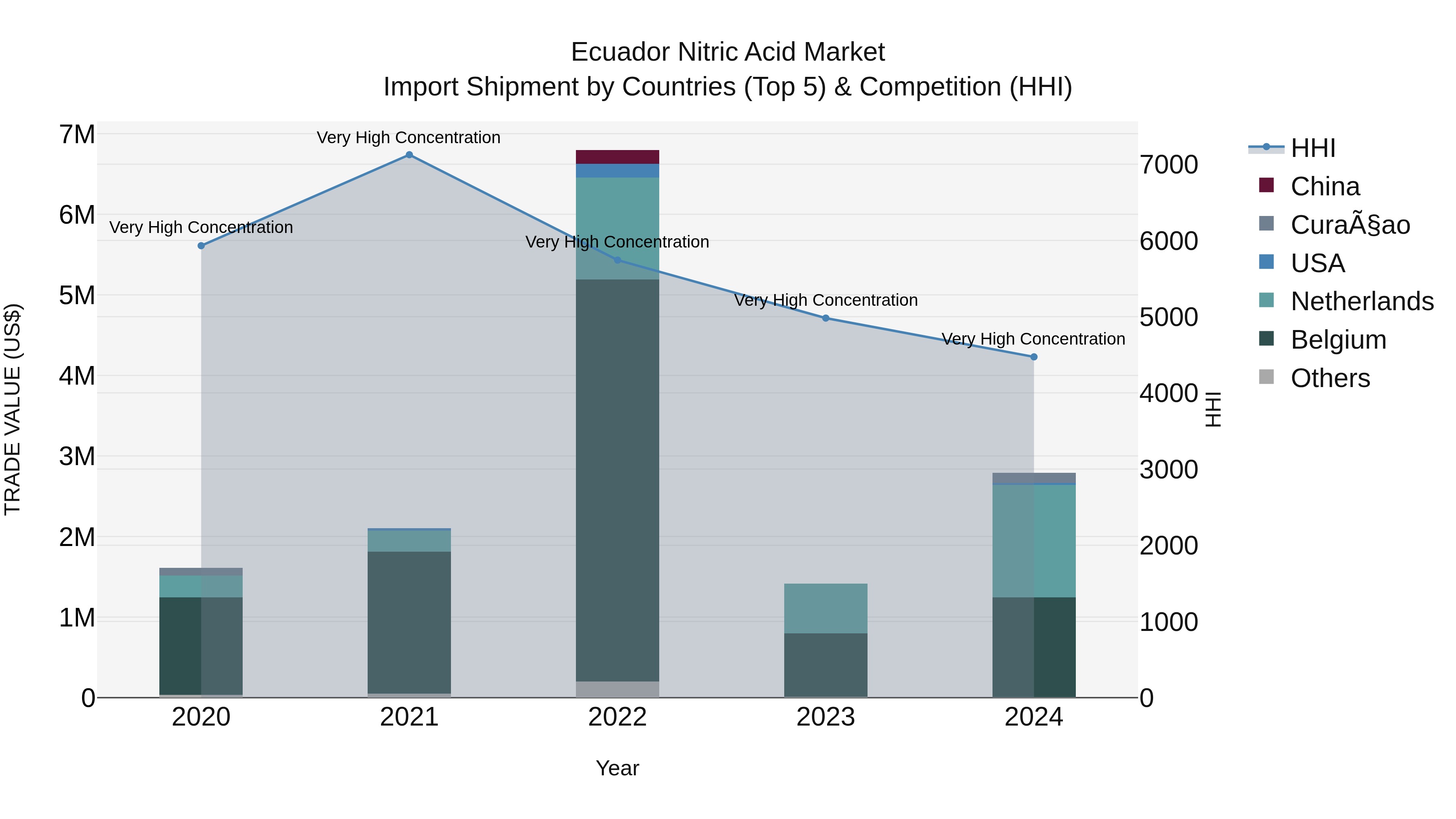 Ecuador Nitric Acid Market Top 5 Importing Countries and Market Competition (HHI) Analysis