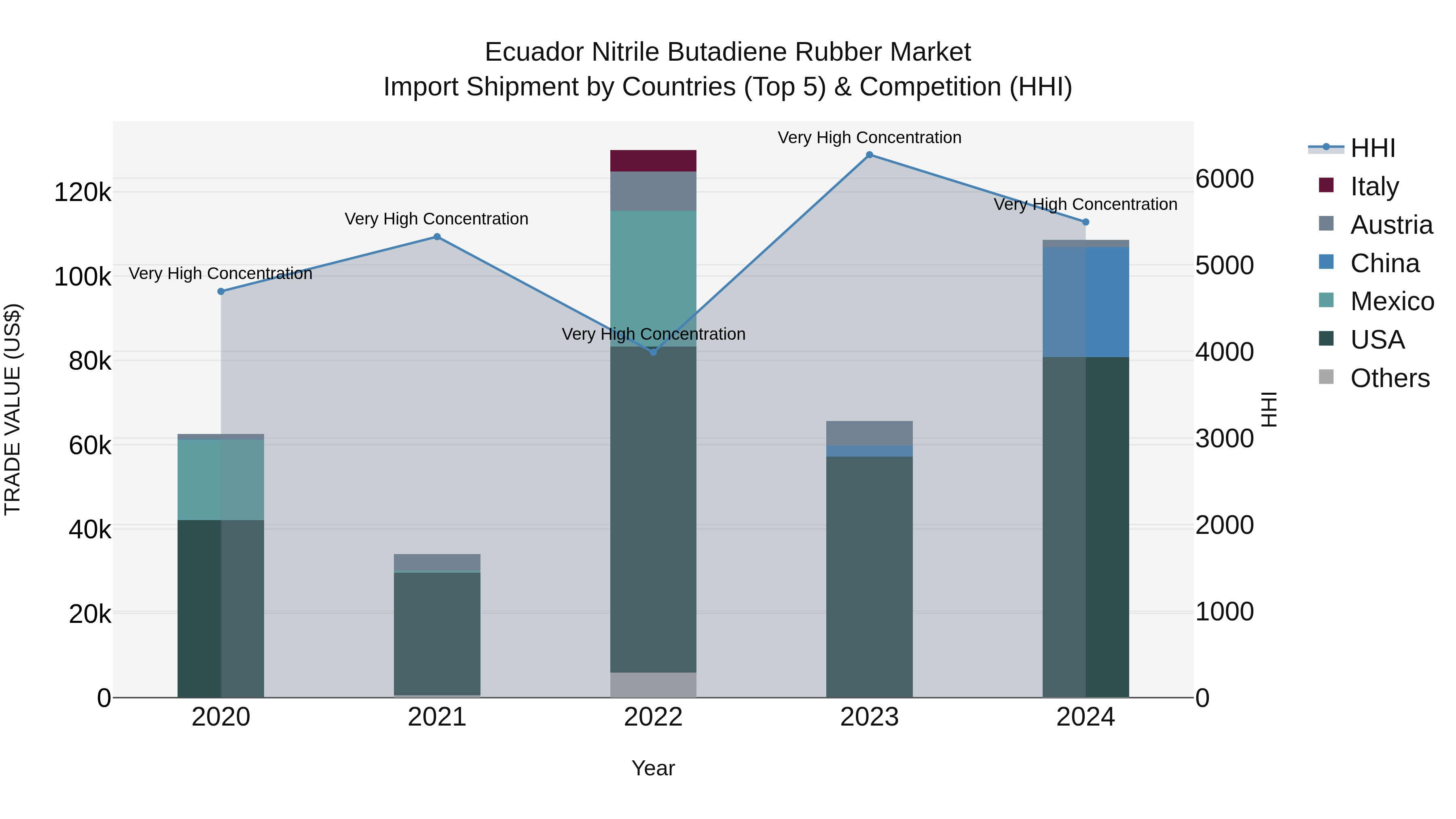 Ecuador Nitrile Butadiene Rubber Market Top 5 Importing Countries and Market Competition (HHI) Analysis
