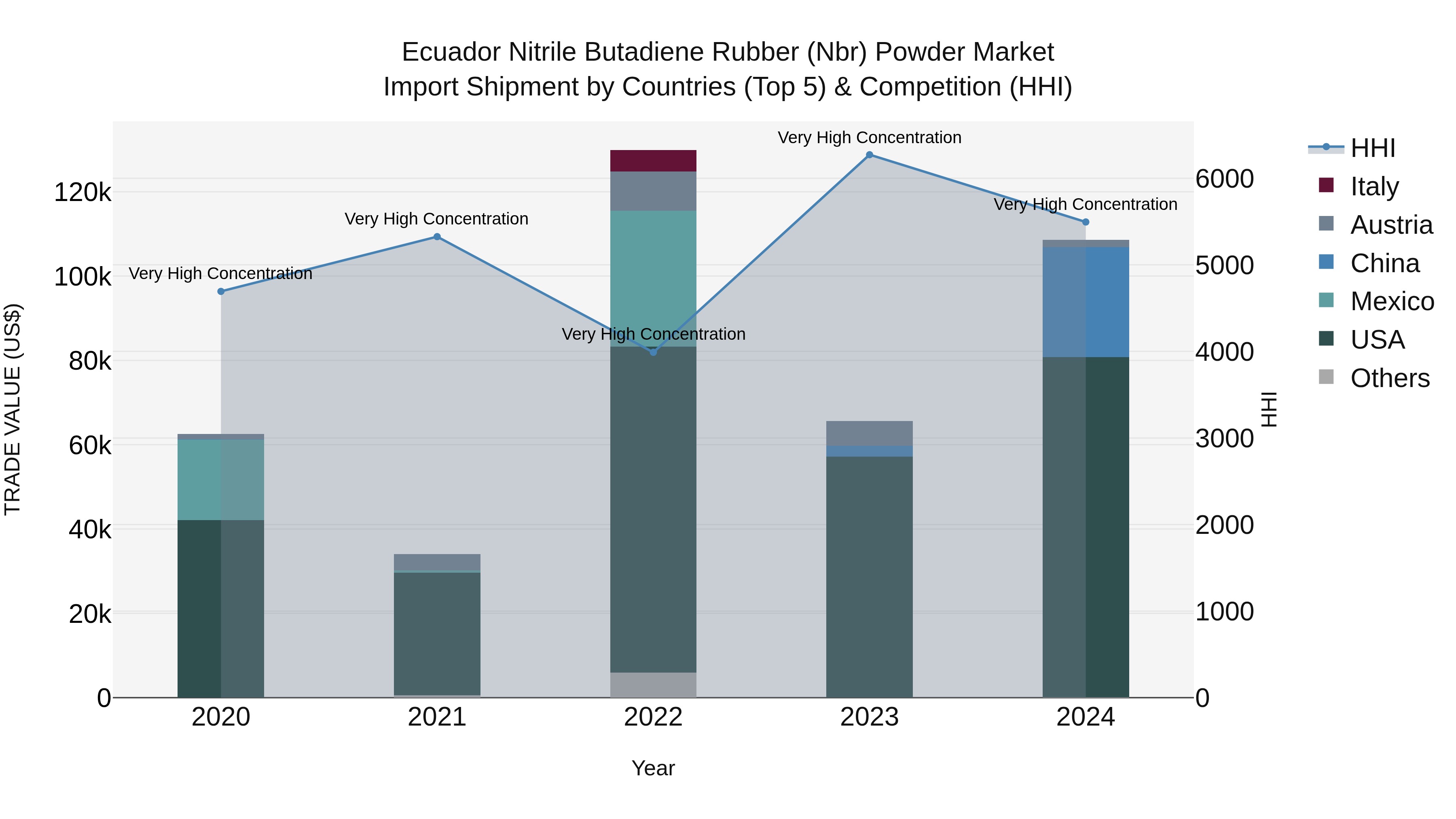 Ecuador Nitrile Butadiene Rubber (Nbr) Powder Market Top 5 Importing Countries and Market Competition (HHI) Analysis