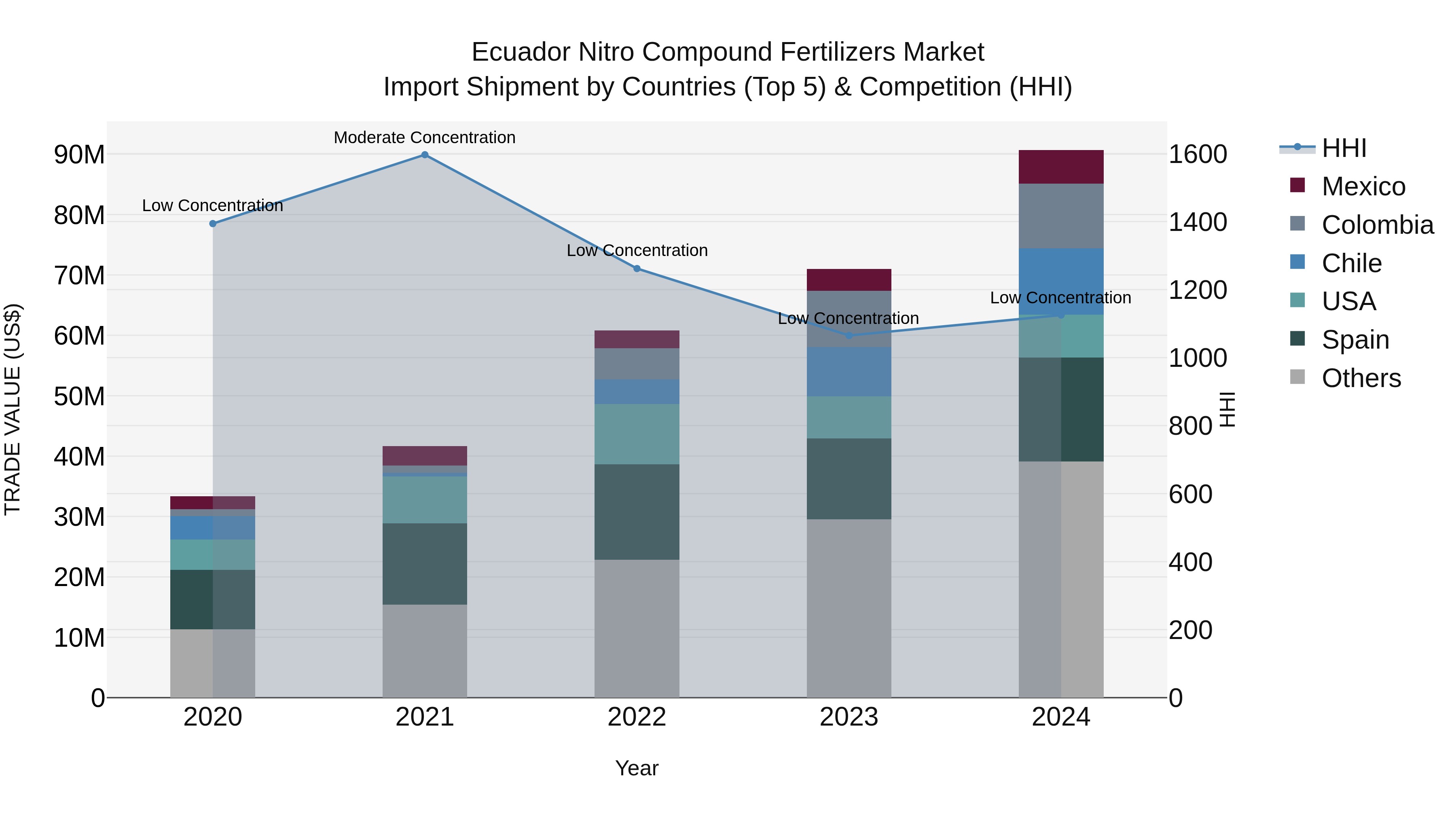 Ecuador Nitro Compound Fertilizers Market Top 5 Importing Countries and Market Competition (HHI) Analysis