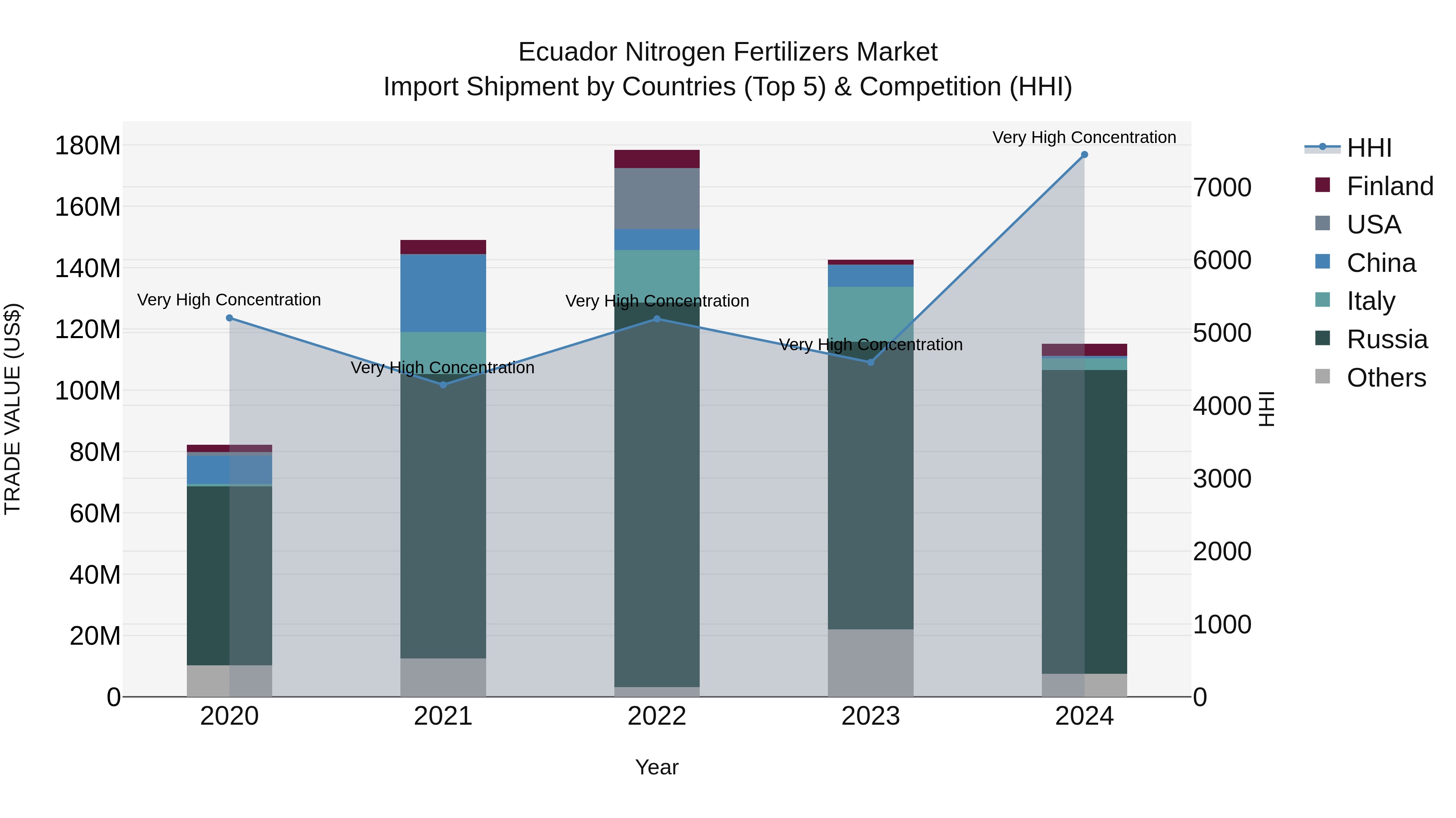 Ecuador Nitrogen Fertilizers Market Top 5 Importing Countries and Market Competition (HHI) Analysis