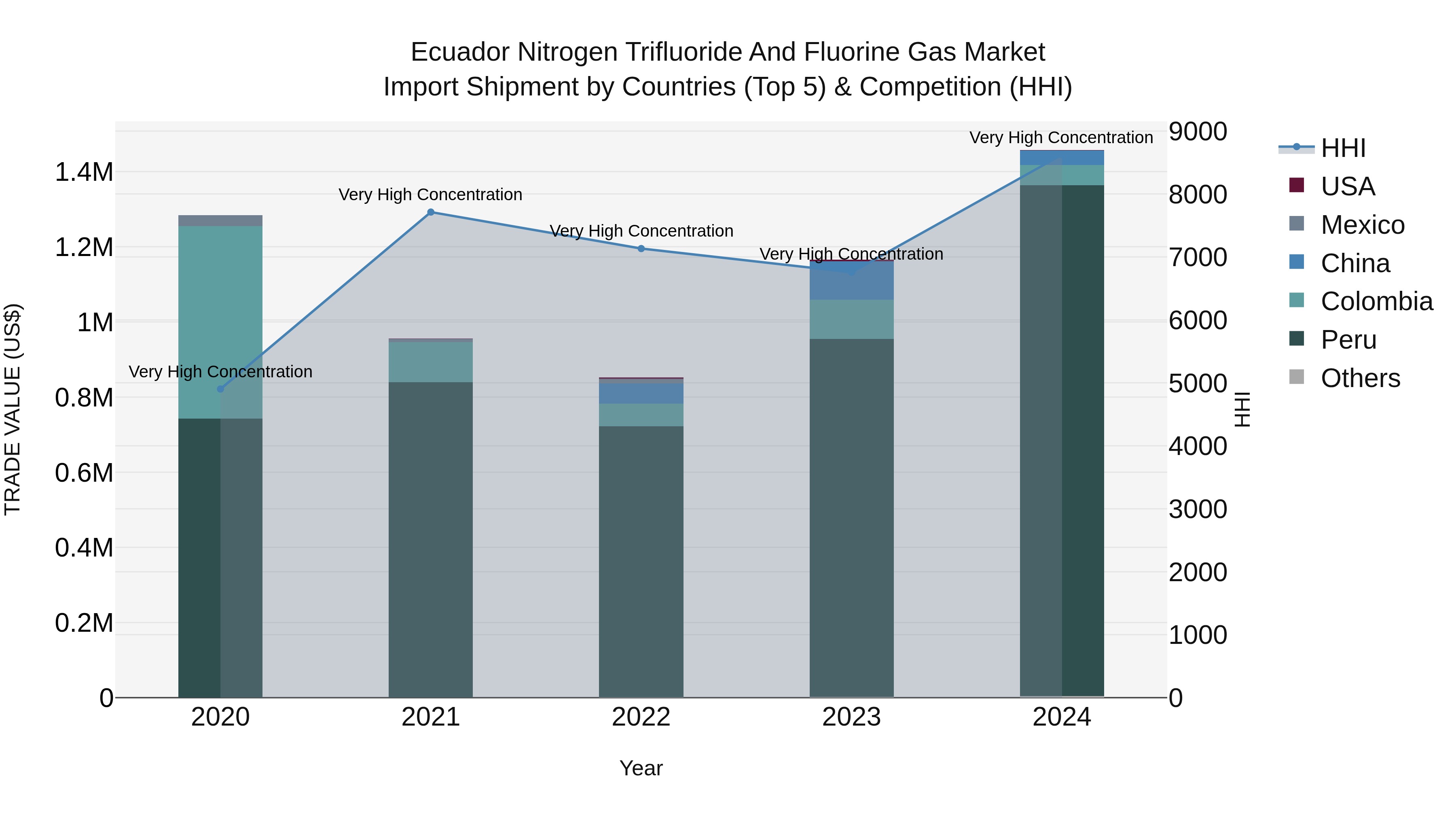 Ecuador Nitrogen Trifluoride and Fluorine Gas Market Top 5 Importing Countries and Market Competition (HHI) Analysis