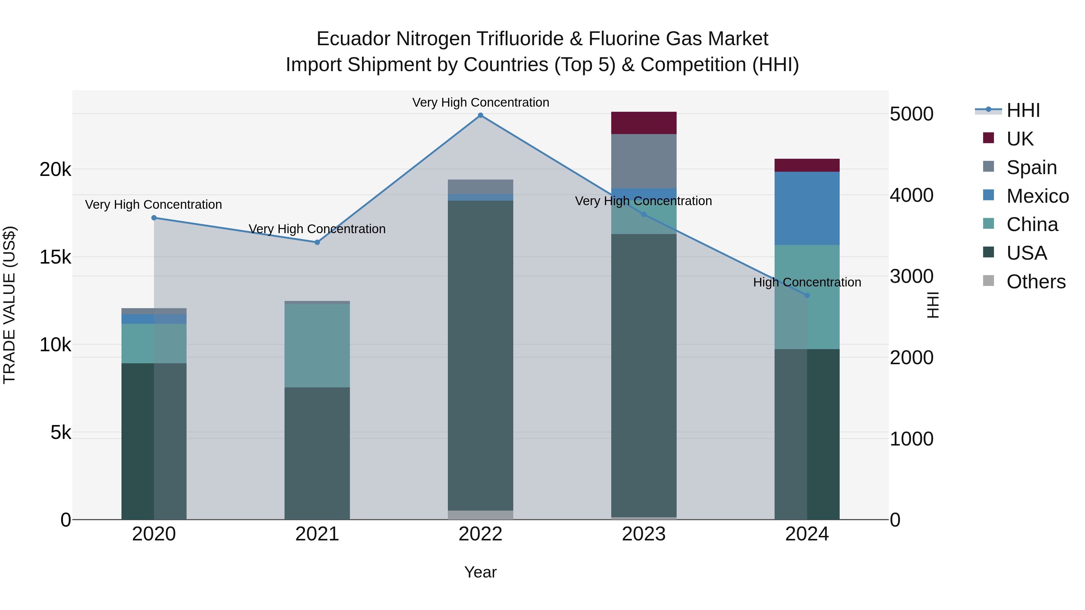 Ecuador Nitrogen Trifluoride & Fluorine Gas Market Top 5 Importing Countries and Market Competition (HHI) Analysis