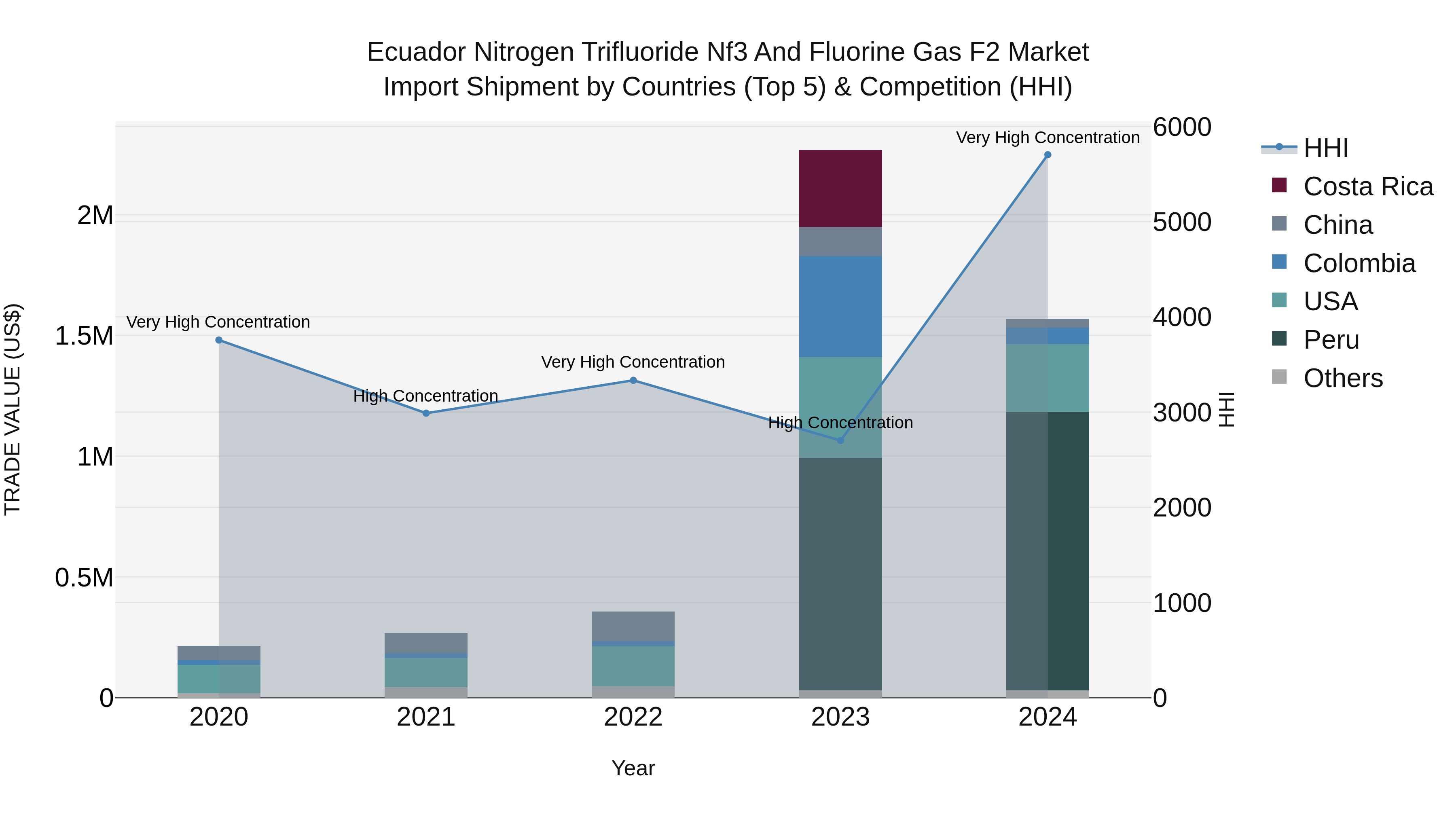 Ecuador Nitrogen Trifluoride Nf3 and Fluorine Gas F2 Market Top 5 Importing Countries and Market Competition (HHI) Analysis