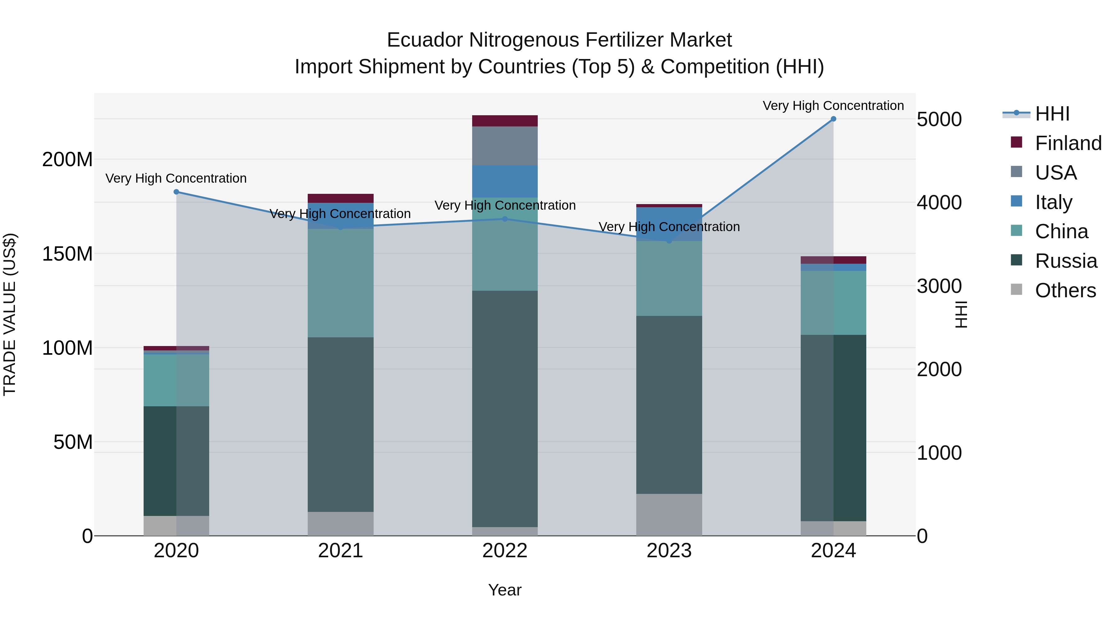 Ecuador Nitrogenous Fertilizer Market Top 5 Importing Countries and Market Competition (HHI) Analysis