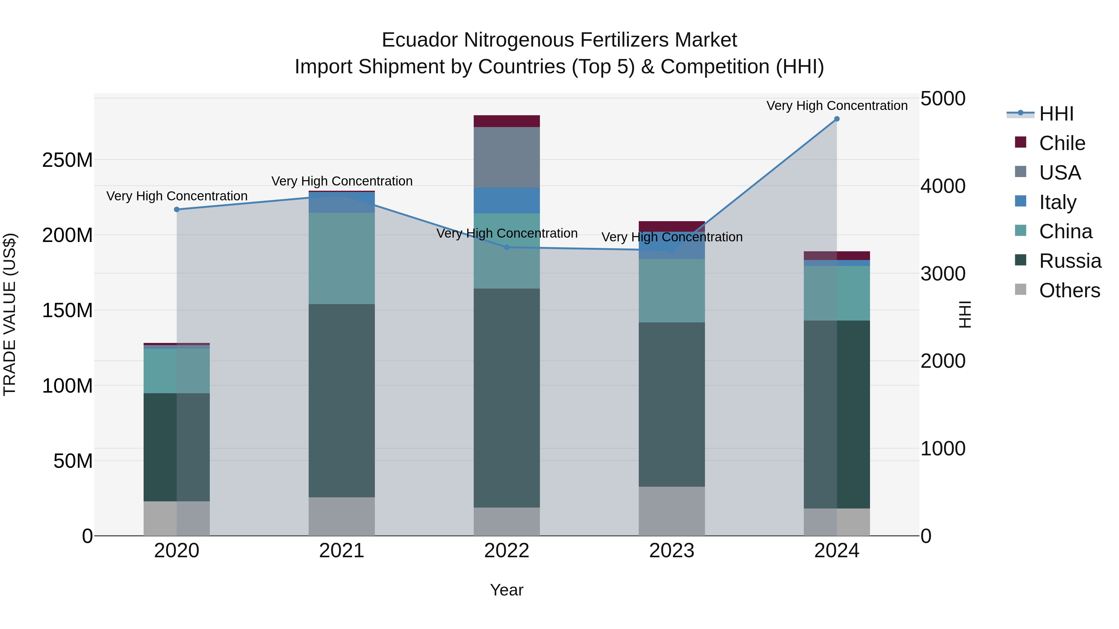 Ecuador Nitrogenous Fertilizers Market Top 5 Importing Countries and Market Competition (HHI) Analysis