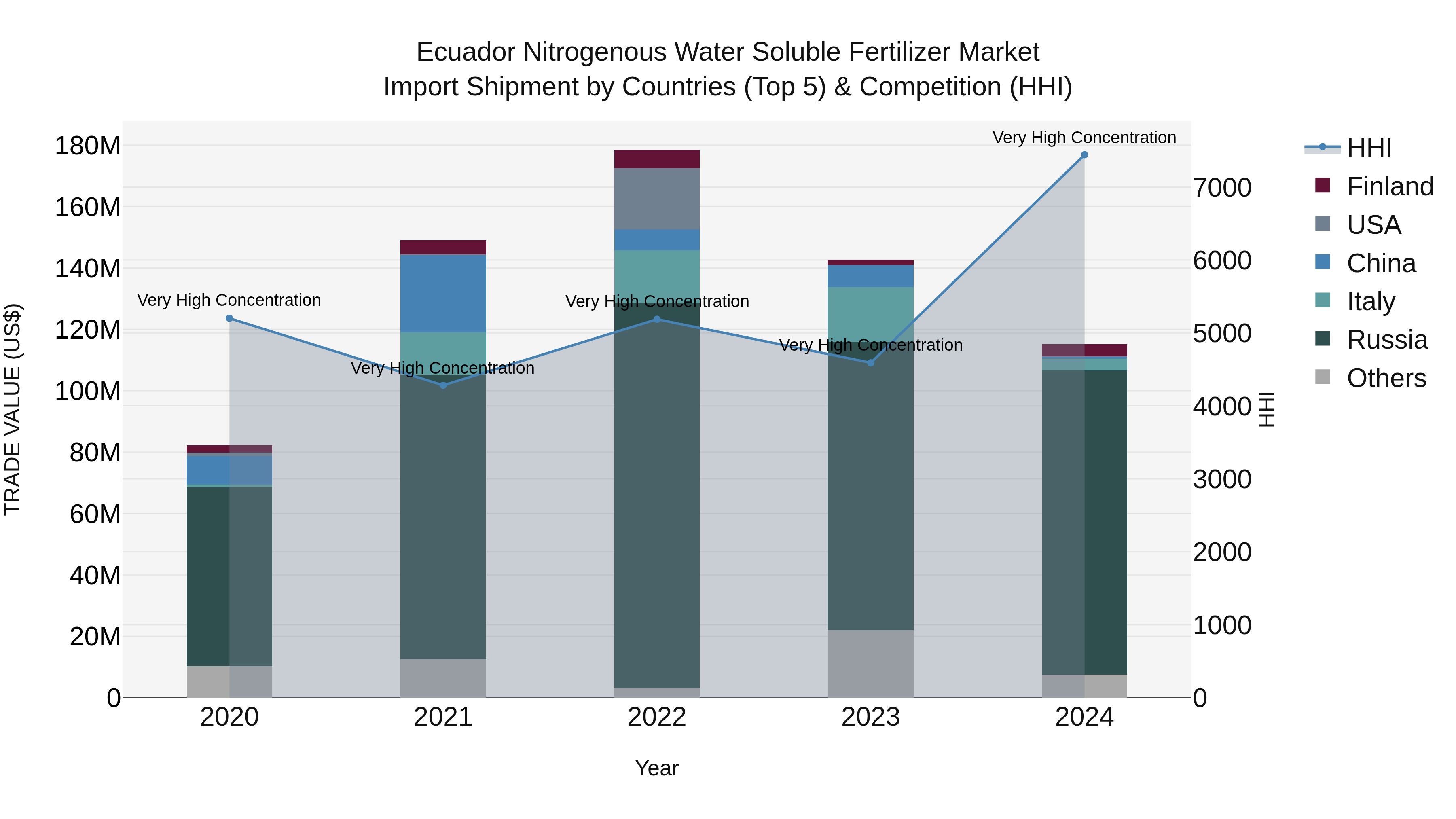 Ecuador Nitrogenous Water Soluble Fertilizer Market Top 5 Importing Countries and Market Competition (HHI) Analysis