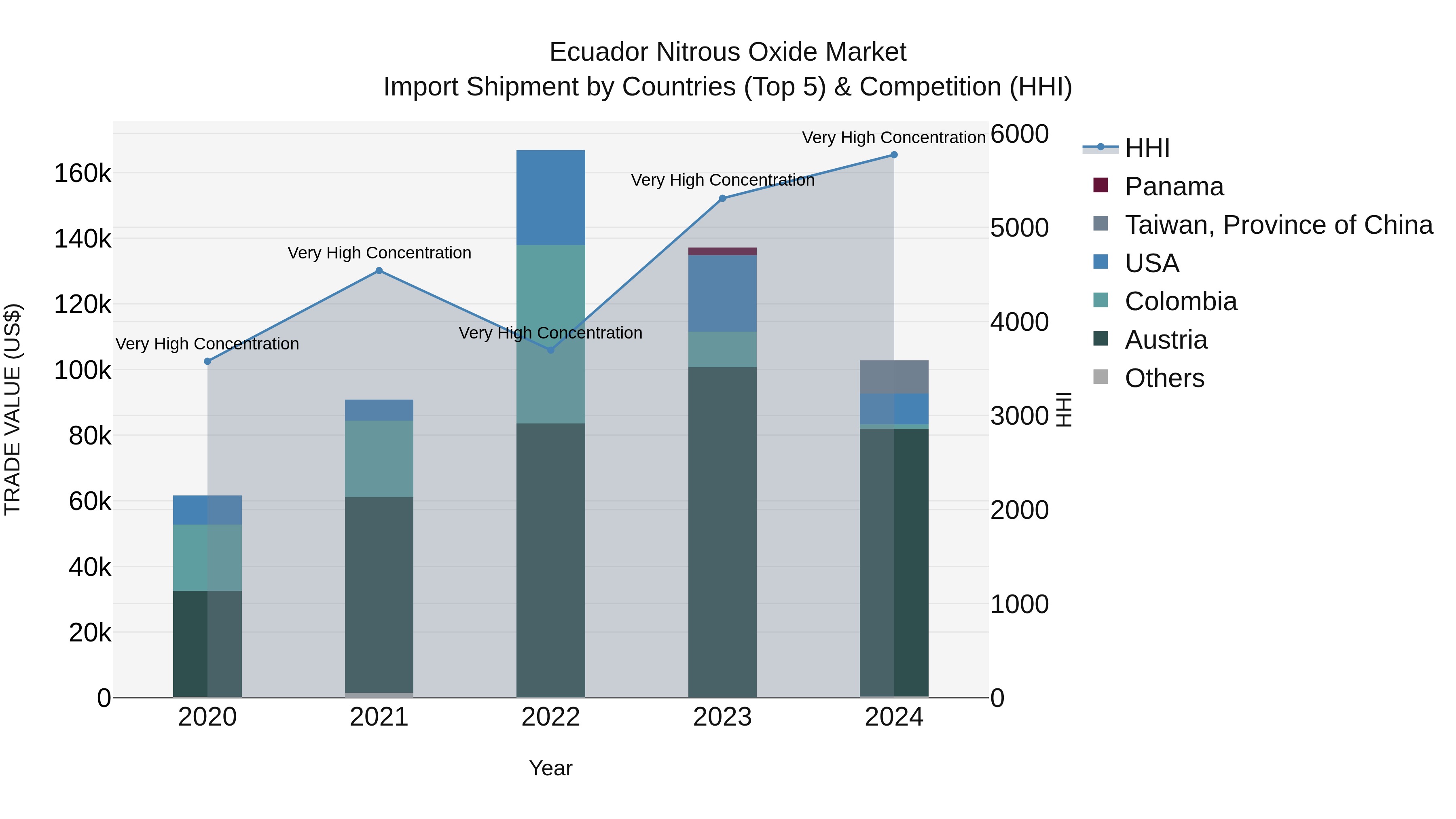 Ecuador Nitrous Oxide Market Top 5 Importing Countries and Market Competition (HHI) Analysis