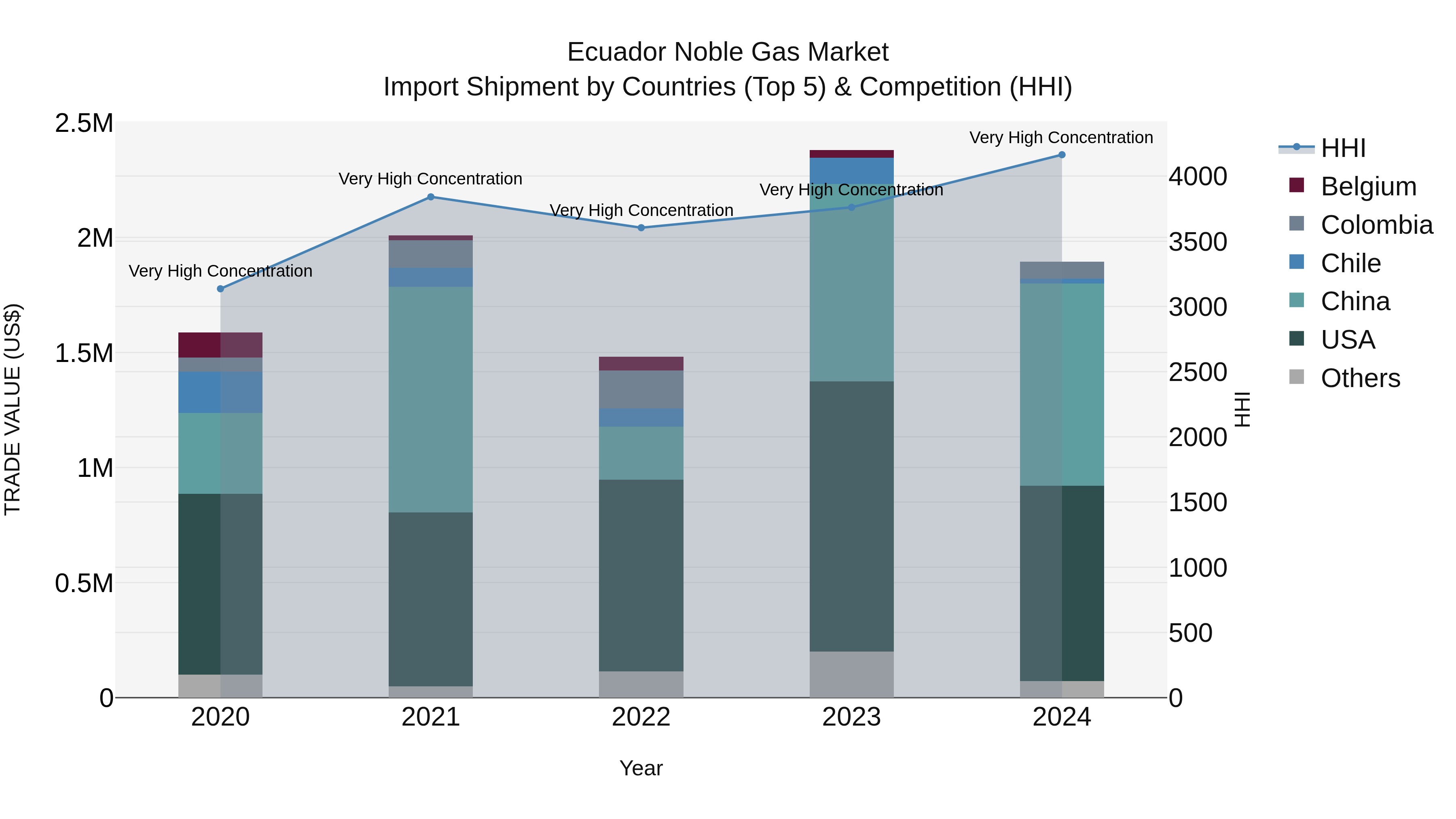 Ecuador Noble Gas Market Top 5 Importing Countries and Market Competition (HHI) Analysis