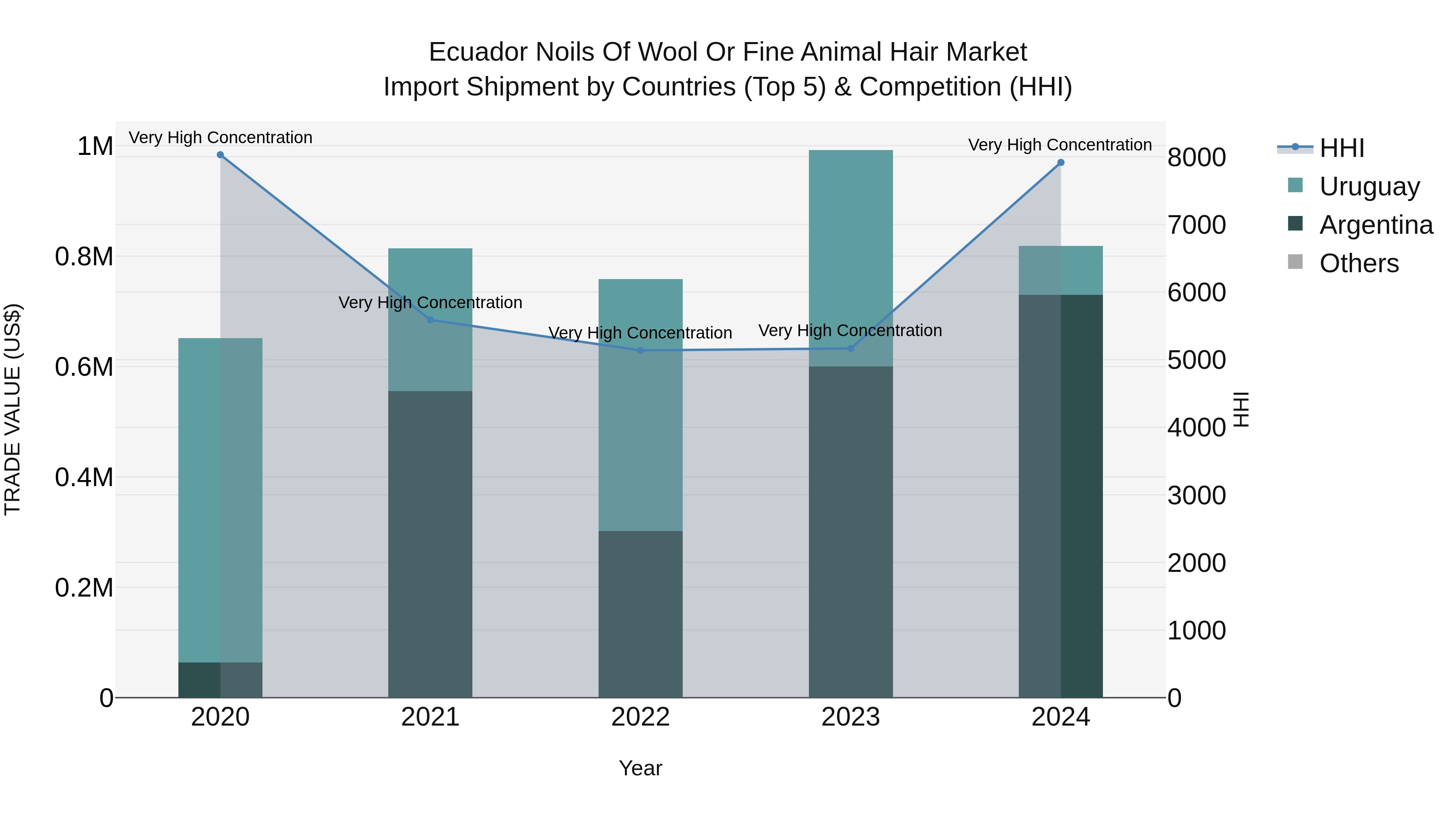 Ecuador Noils of Wool or Fine Animal Hair Market Top 5 Importing Countries and Market Competition (HHI) Analysis