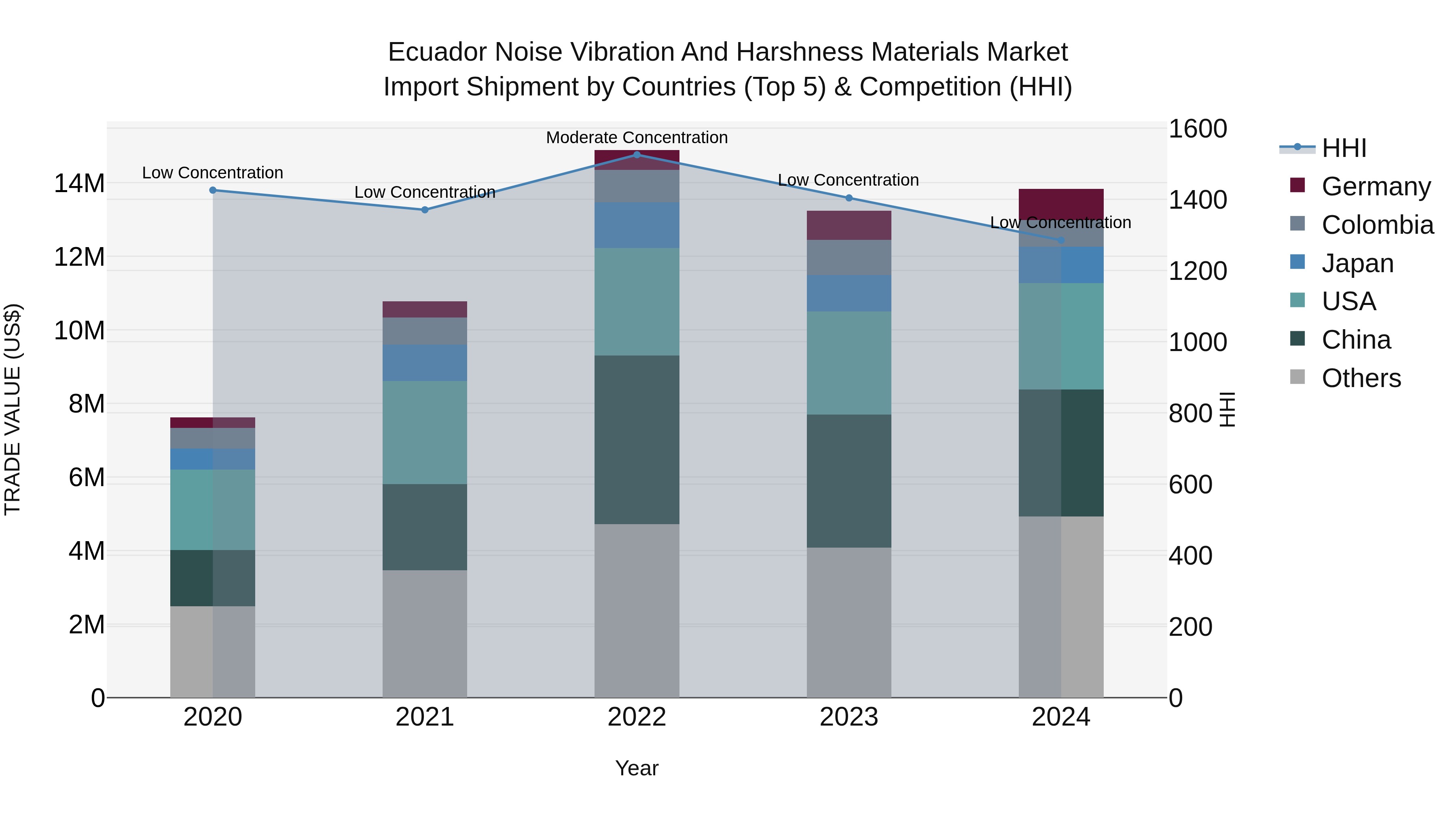 Ecuador Noise Vibration and Harshness Materials Market Top 5 Importing Countries and Market Competition (HHI) Analysis