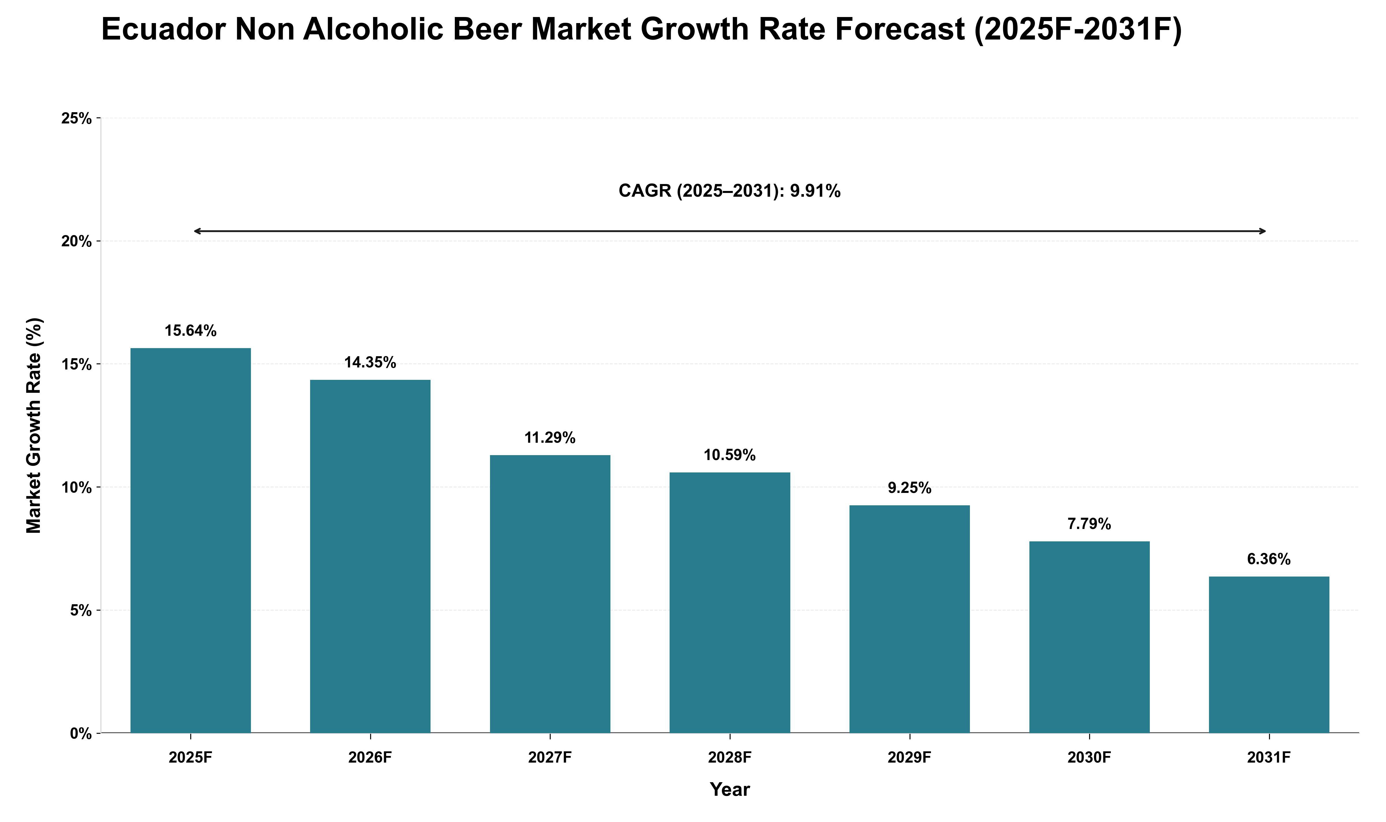 Ecuador Non Alcoholic Beer Market Growth Rate Analysis (2025 - 2031)