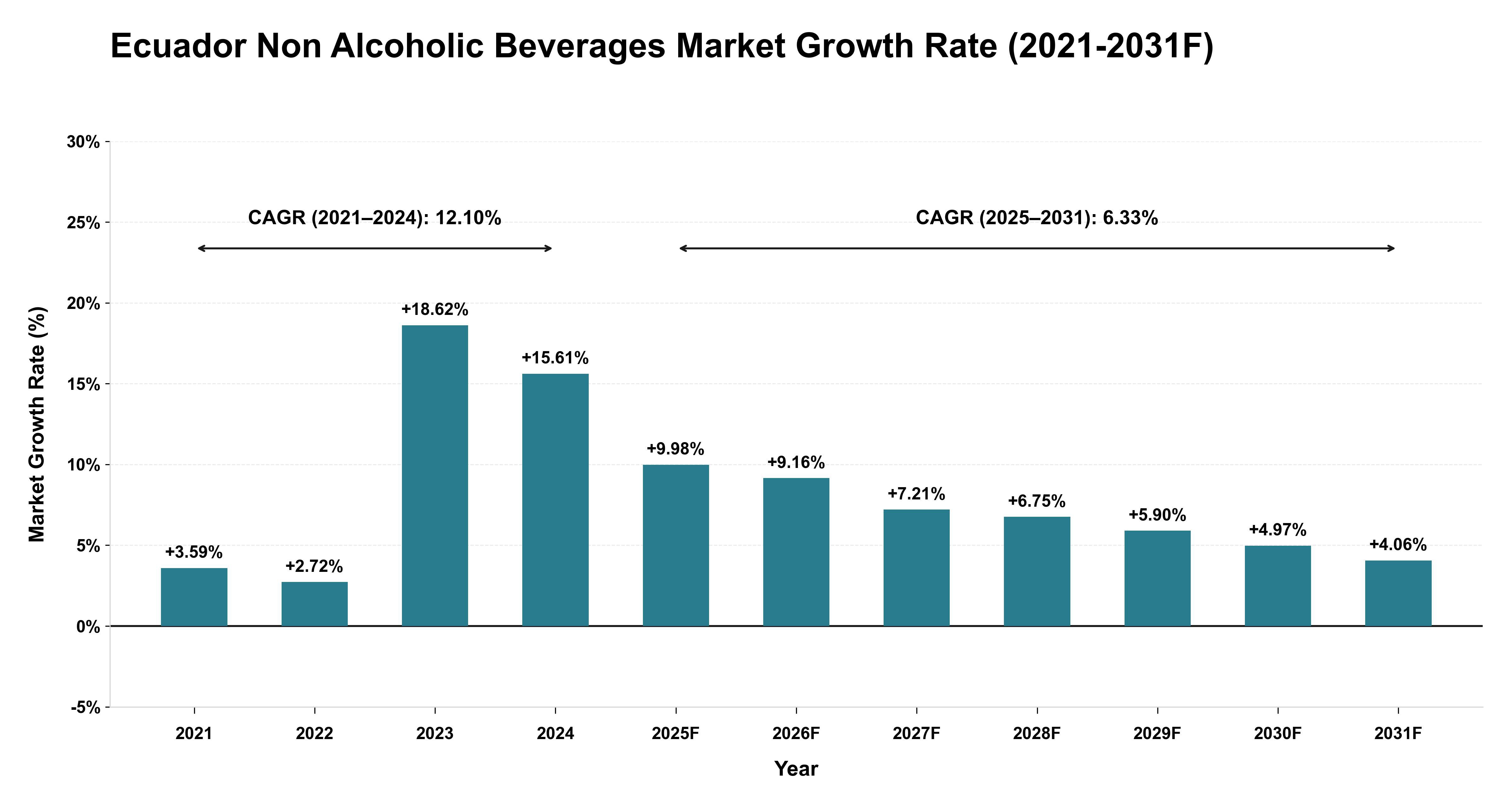 Ecuador Non Alcoholic Beverages Market Year-wise Growth Rate (2021-2031F)