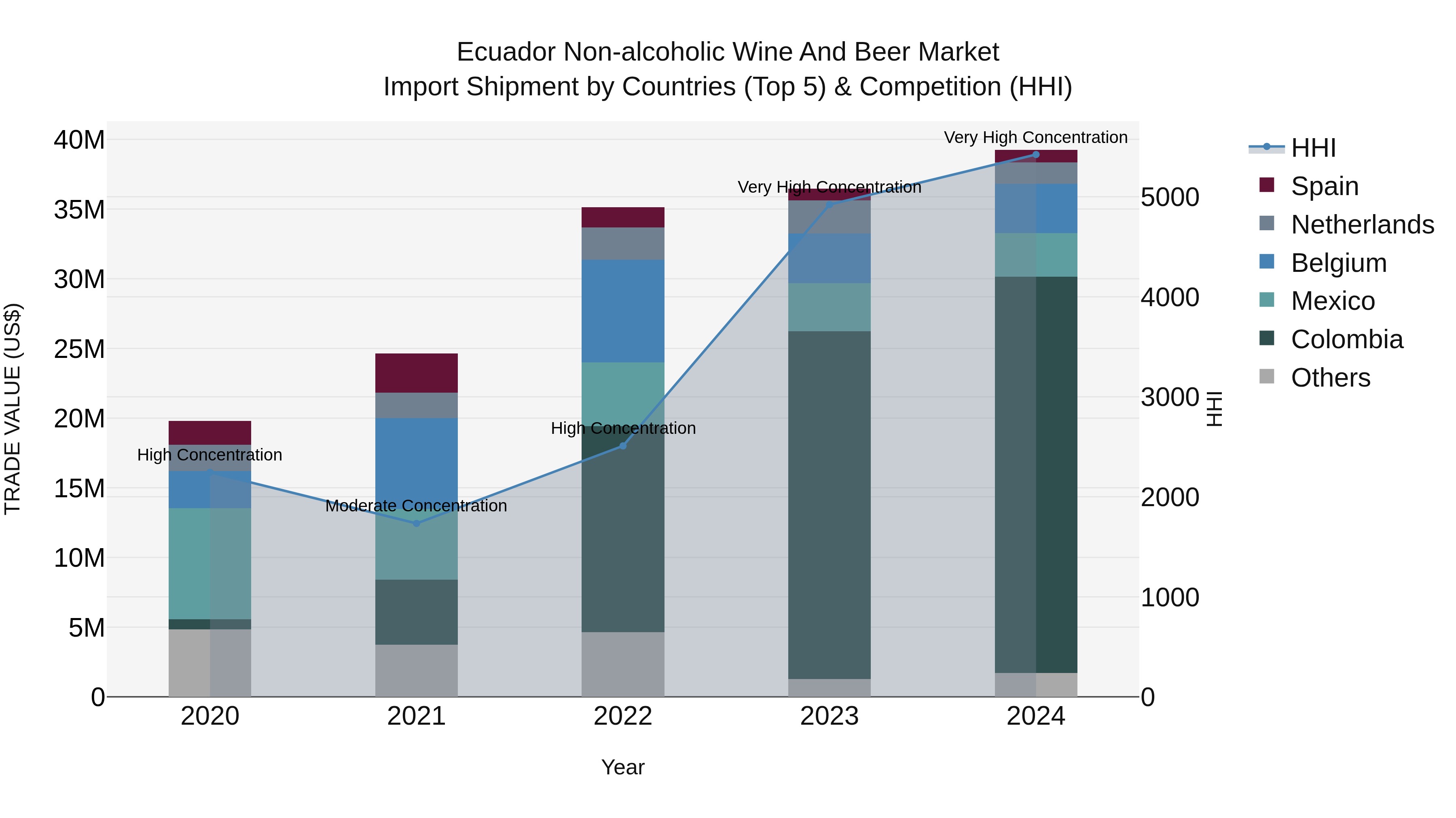 Ecuador Non-alcoholic Wine and Beer Market Top 5 Importing Countries and Market Competition (HHI) Analysis