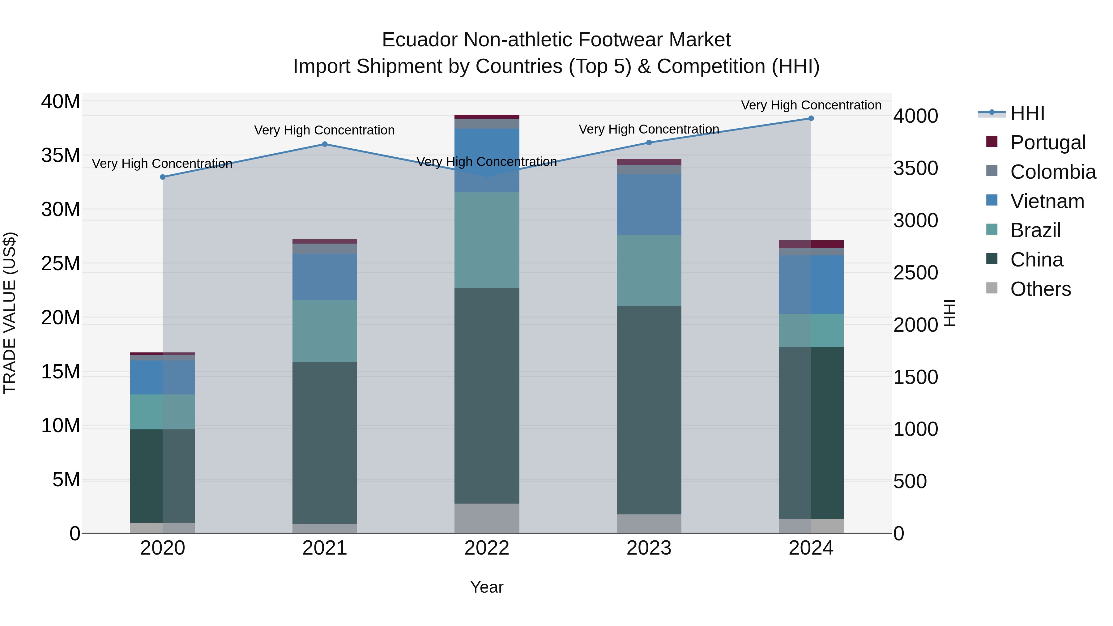 Ecuador Non-athletic Footwear Market Top 5 Importing Countries and Market Competition (HHI) Analysis