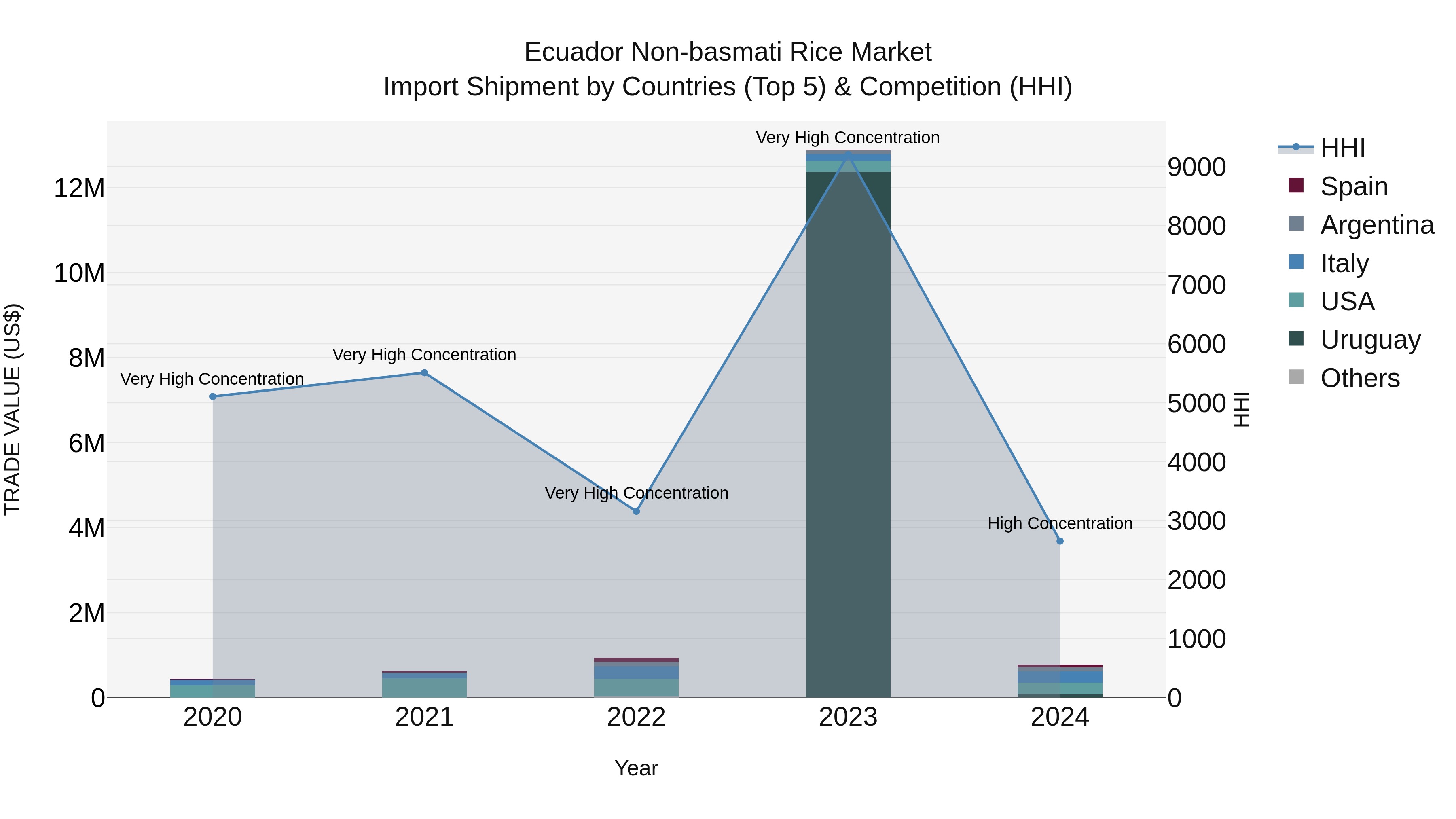 Ecuador Non-basmati Rice Market Top 5 Importing Countries and Market Competition (HHI) Analysis