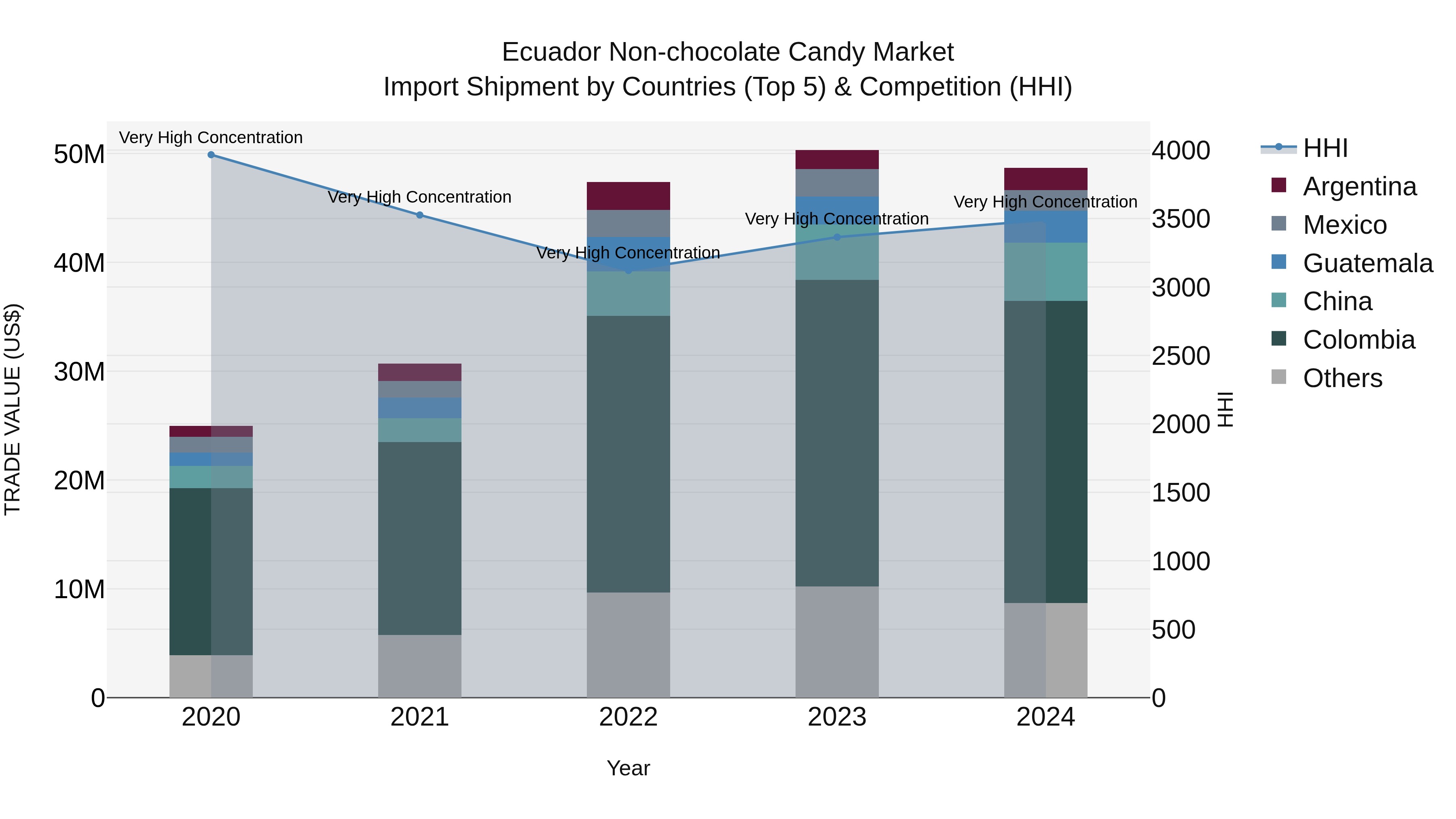 Ecuador Non-chocolate Candy Market Top 5 Importing Countries and Market Competition (HHI) Analysis