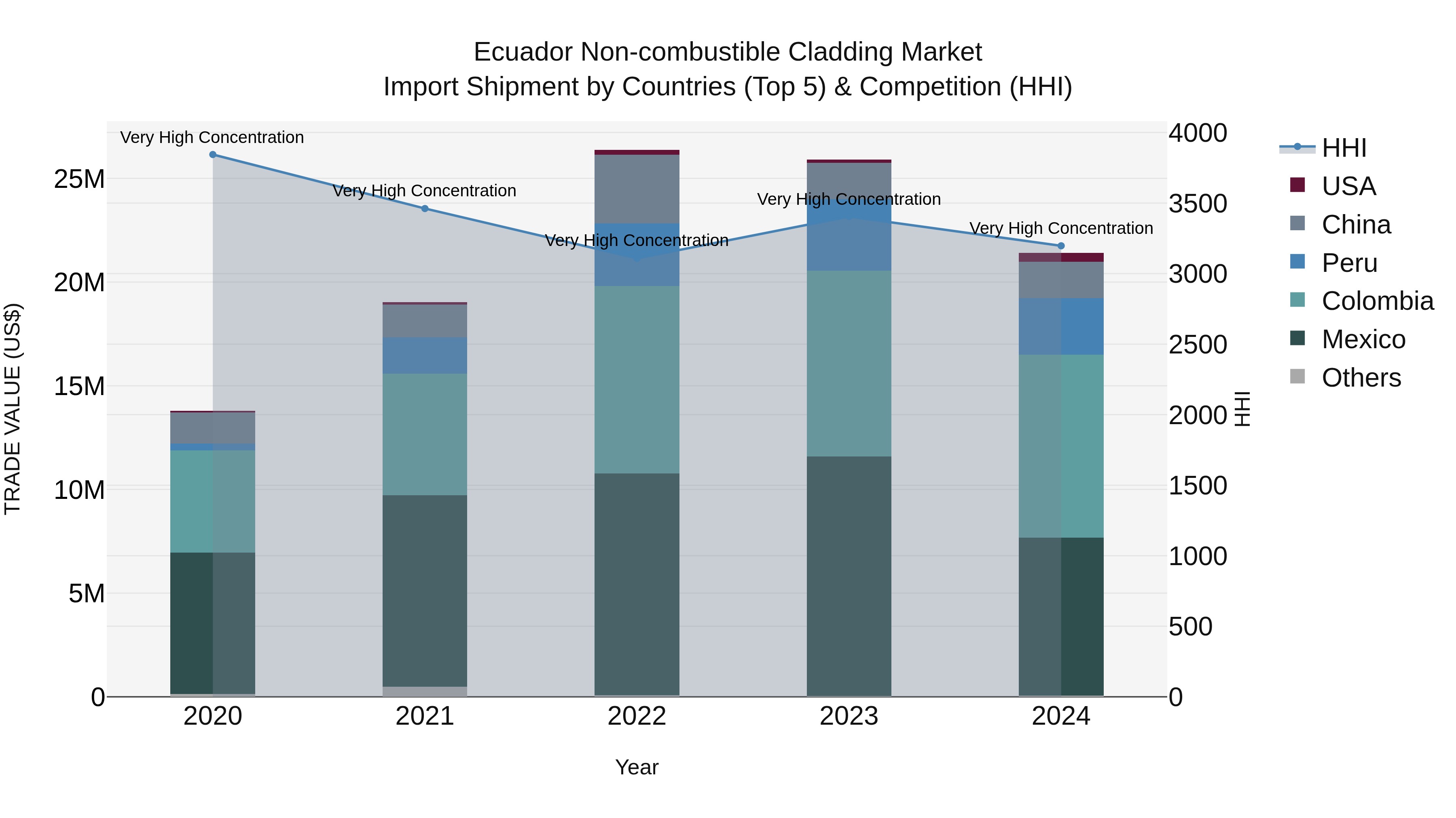 Ecuador Non-combustible Cladding Market Top 5 Importing Countries and Market Competition (HHI) Analysis