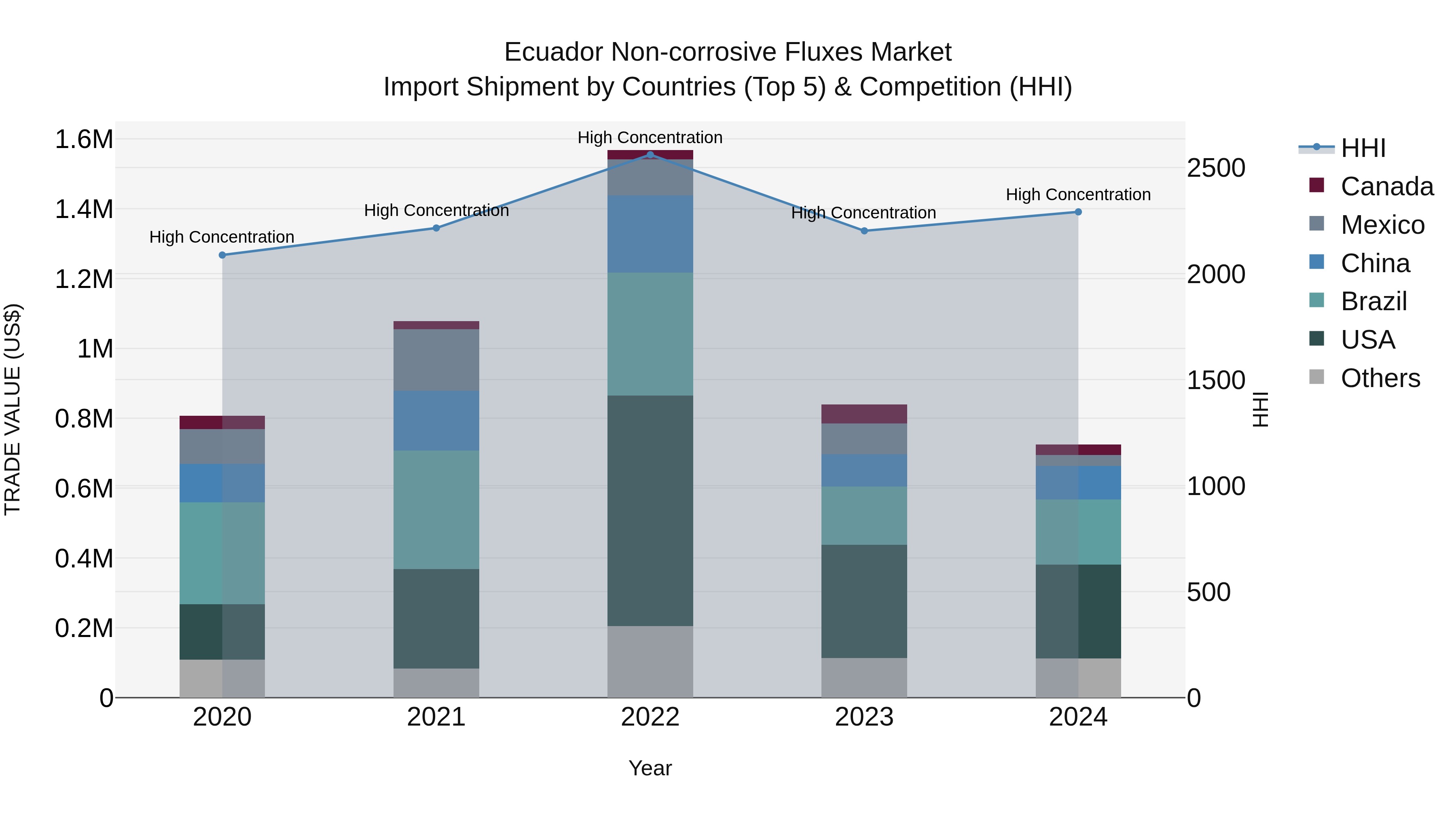 Ecuador Non-corrosive Fluxes Market Top 5 Importing Countries and Market Competition (HHI) Analysis