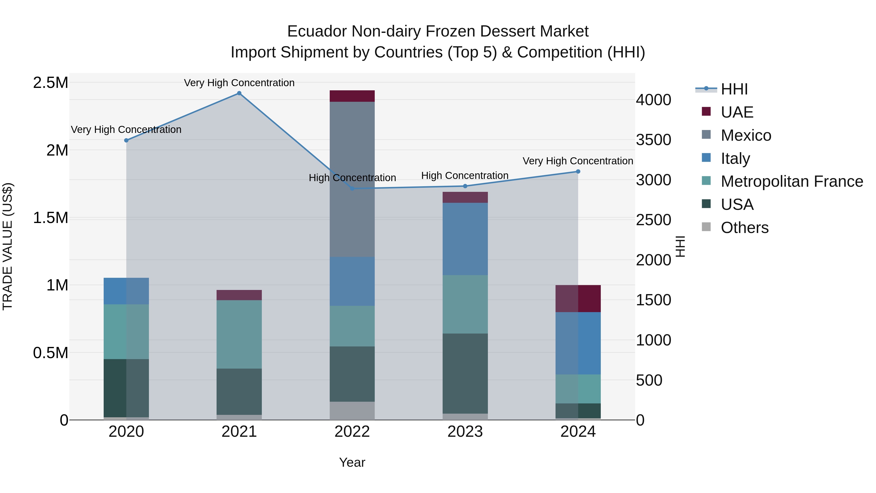 Ecuador Non-dairy Frozen Dessert Market Top 5 Importing Countries and Market Competition (HHI) Analysis