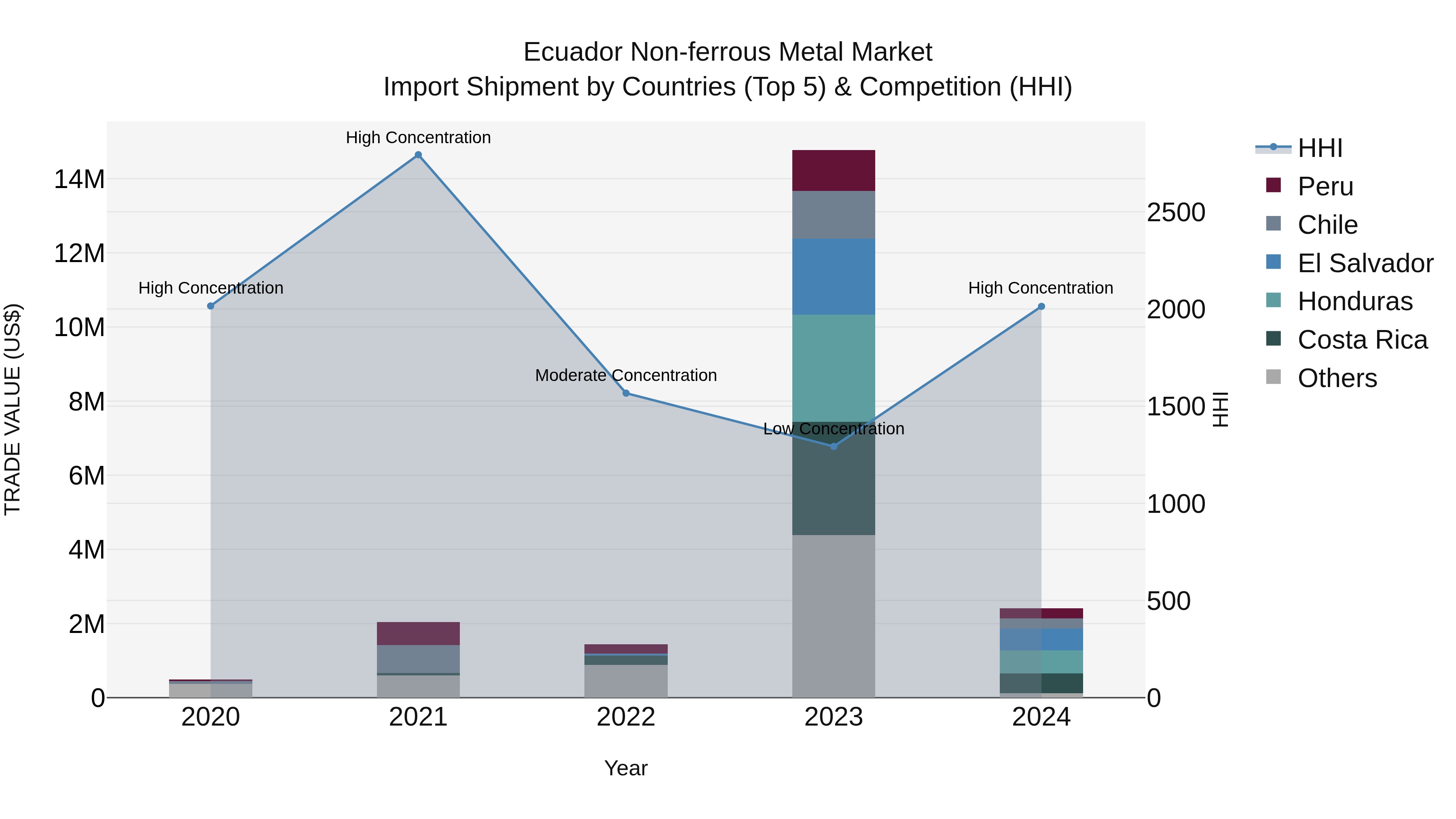 Ecuador Non-ferrous Metal Market Top 5 Importing Countries and Market Competition (HHI) Analysis