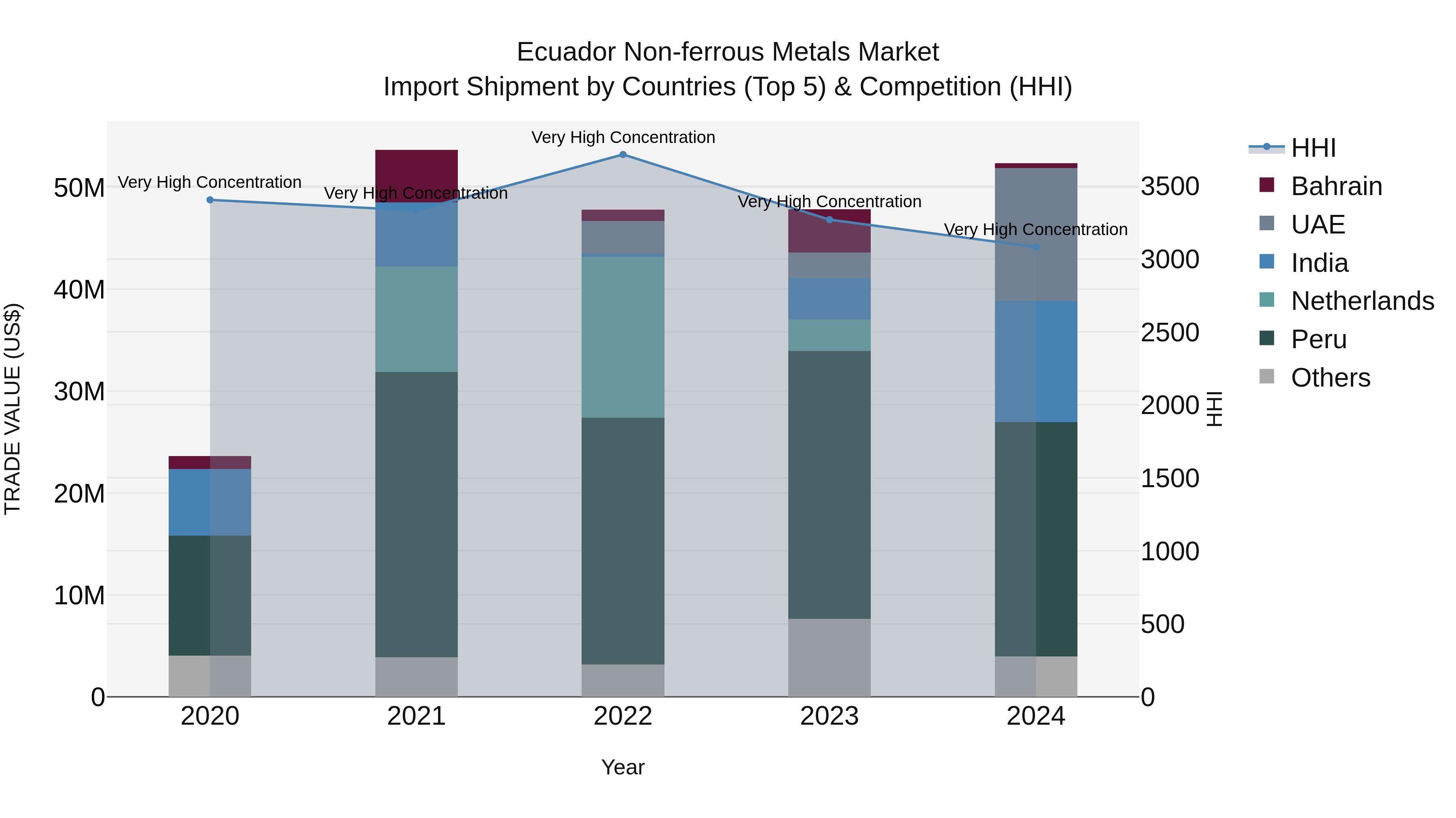 Ecuador Non-ferrous Metals Market Top 5 Importing Countries and Market Competition (HHI) Analysis