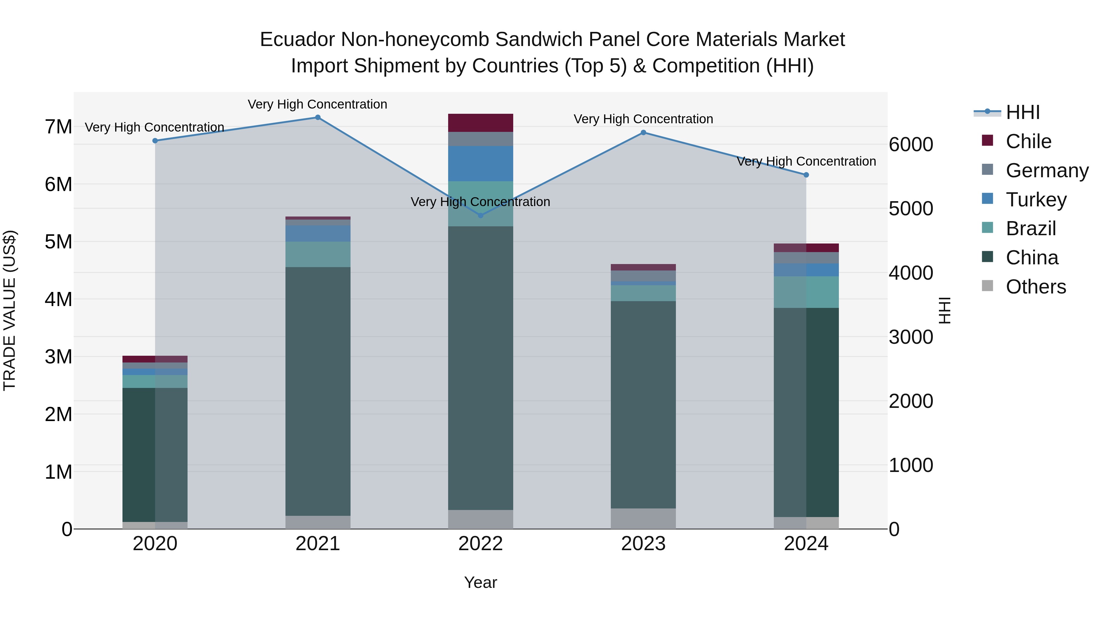 Ecuador Non-honeycomb Sandwich Panel Core Materials Market Top 5 Importing Countries and Market Competition (HHI) Analysis