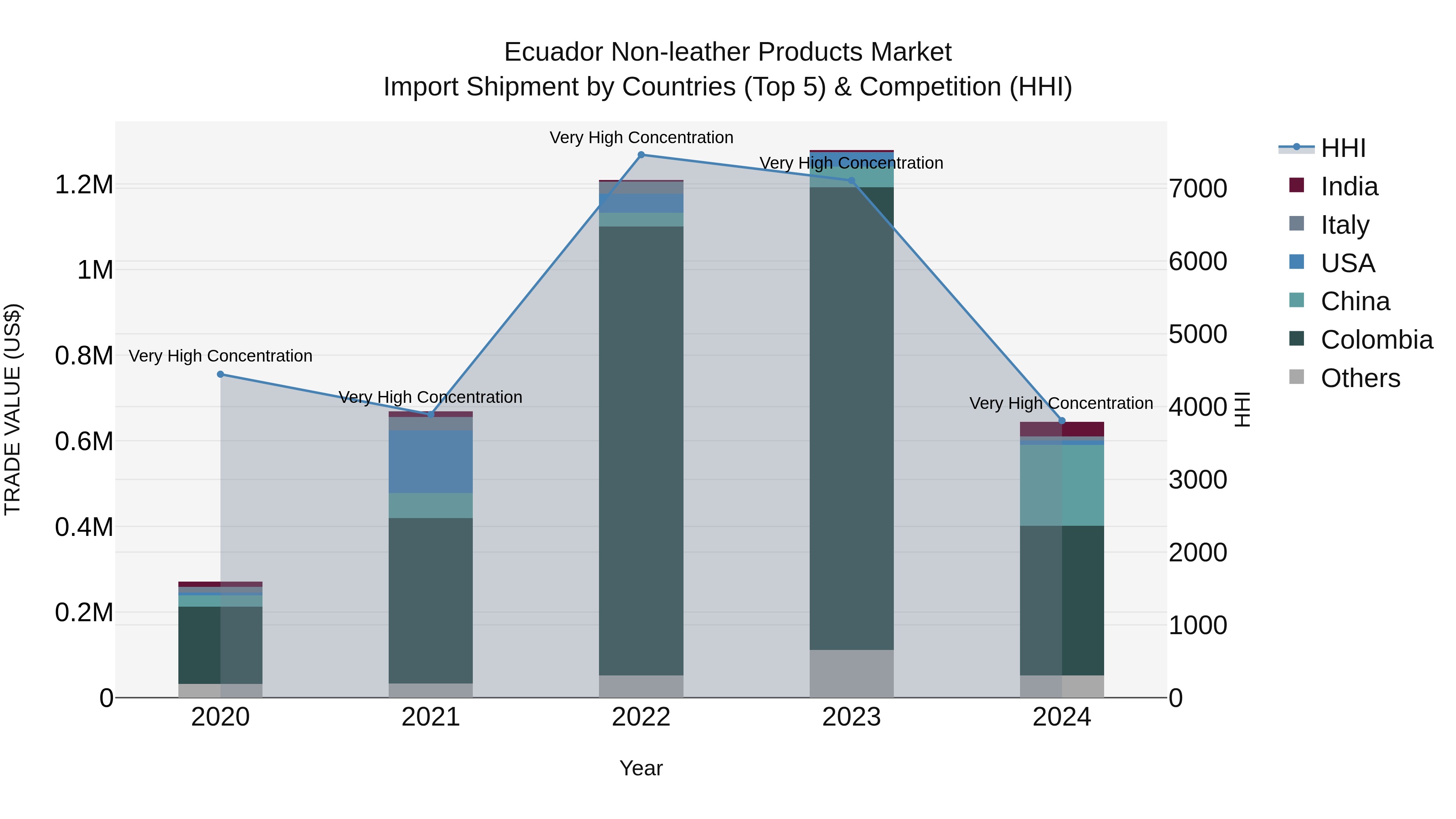 Ecuador Non-leather Products Market Top 5 Importing Countries and Market Competition (HHI) Analysis