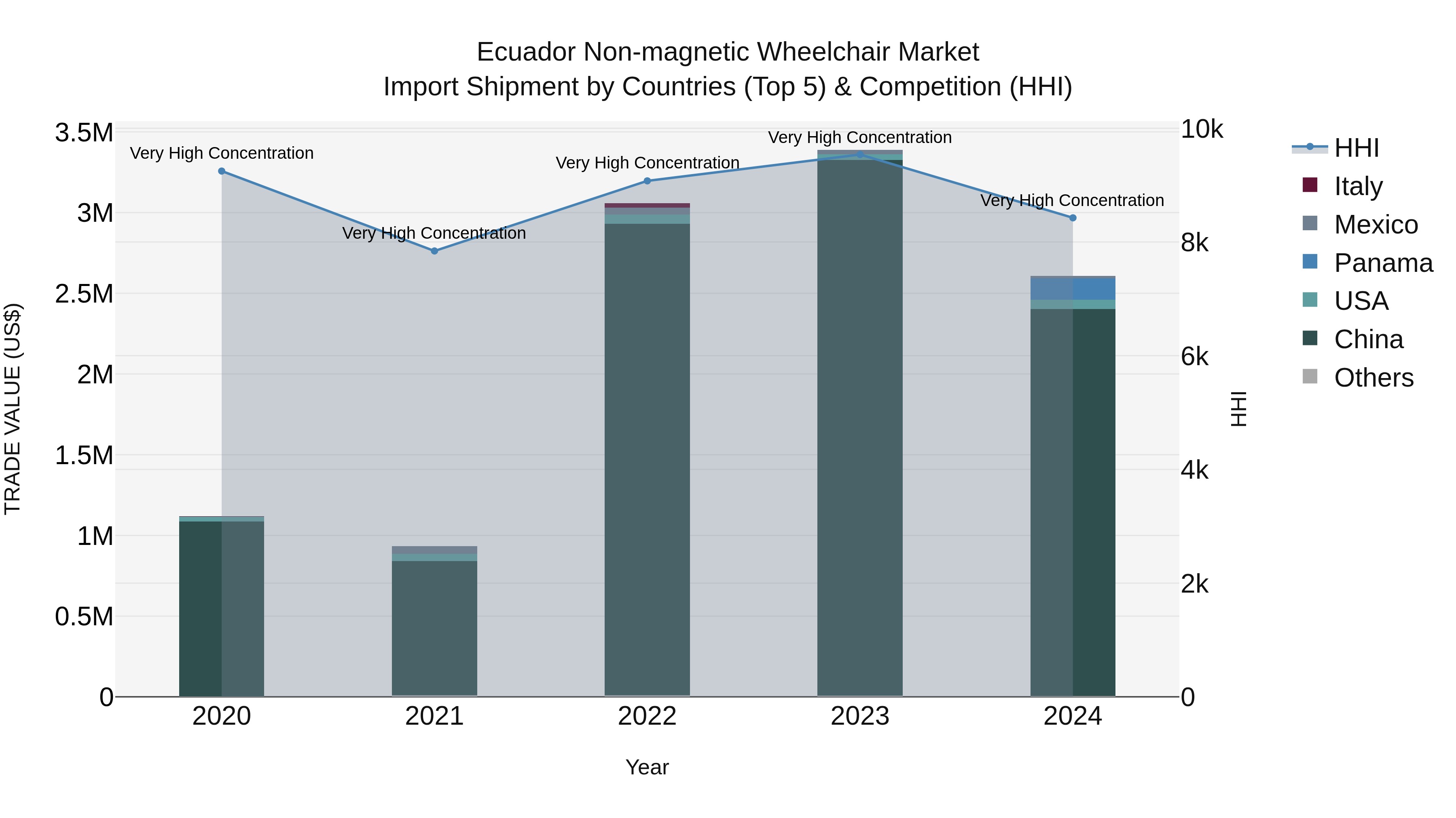 Ecuador Non-magnetic Wheelchair Market Top 5 Importing Countries and Market Competition (HHI) Analysis