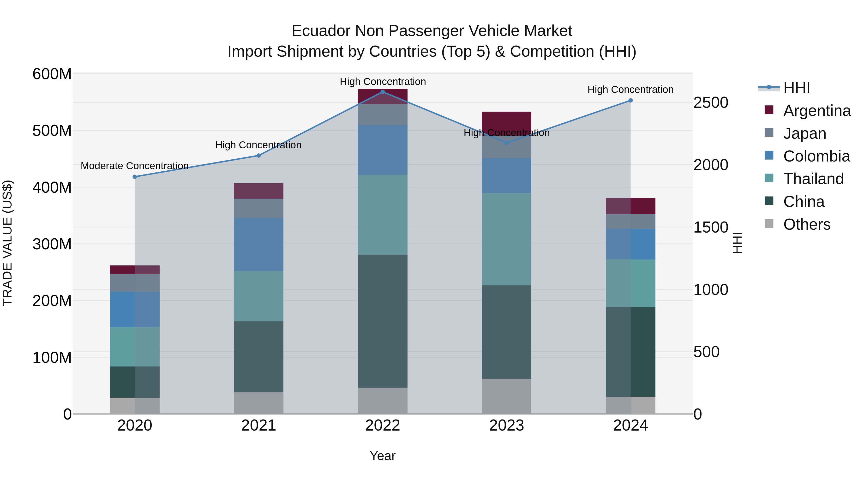Ecuador Non Passenger Vehicle Market Top 5 Importing Countries and Market Competition (HHI) Analysis