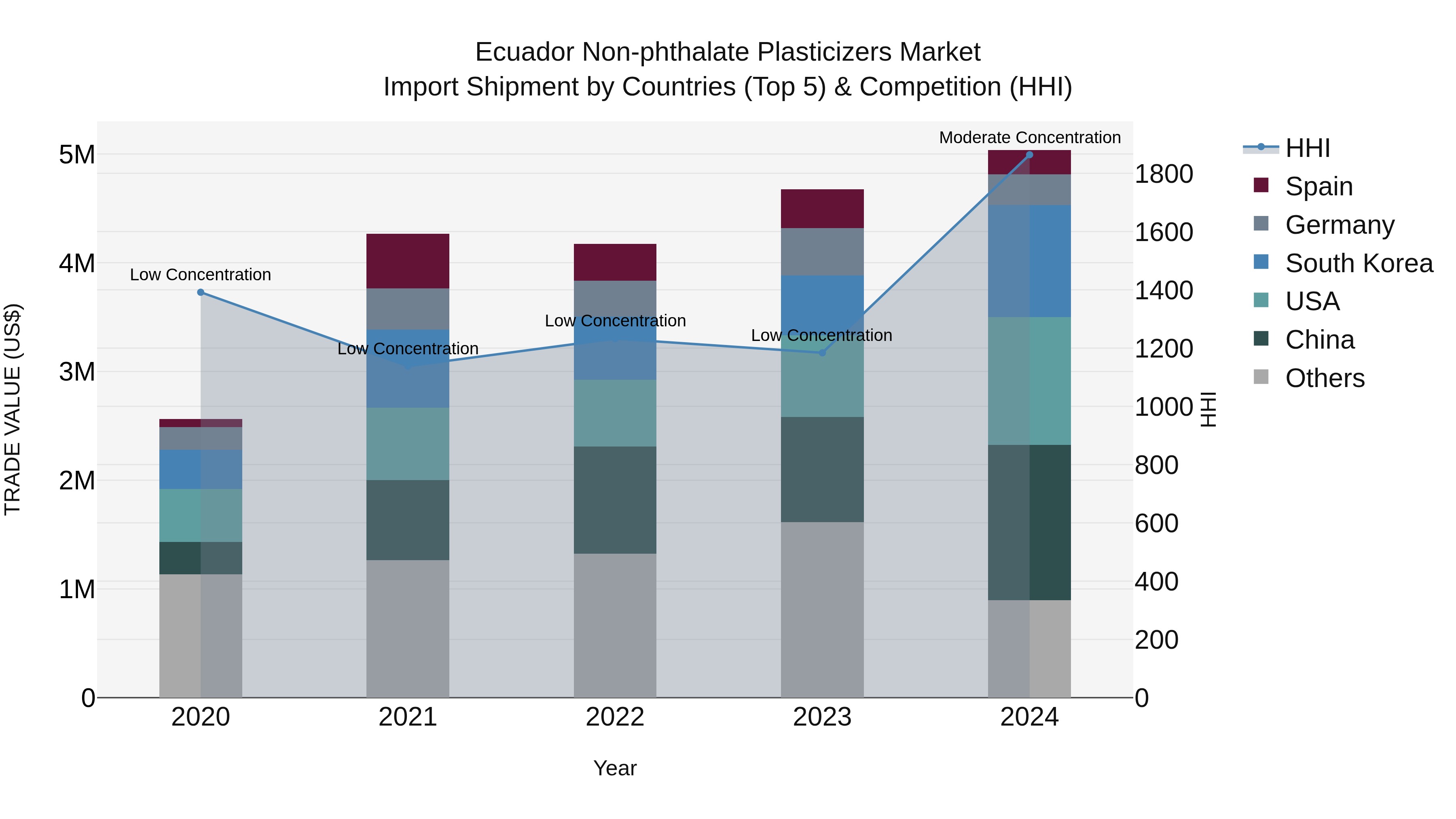 Ecuador Non-phthalate Plasticizers Market Top 5 Importing Countries and Market Competition (HHI) Analysis