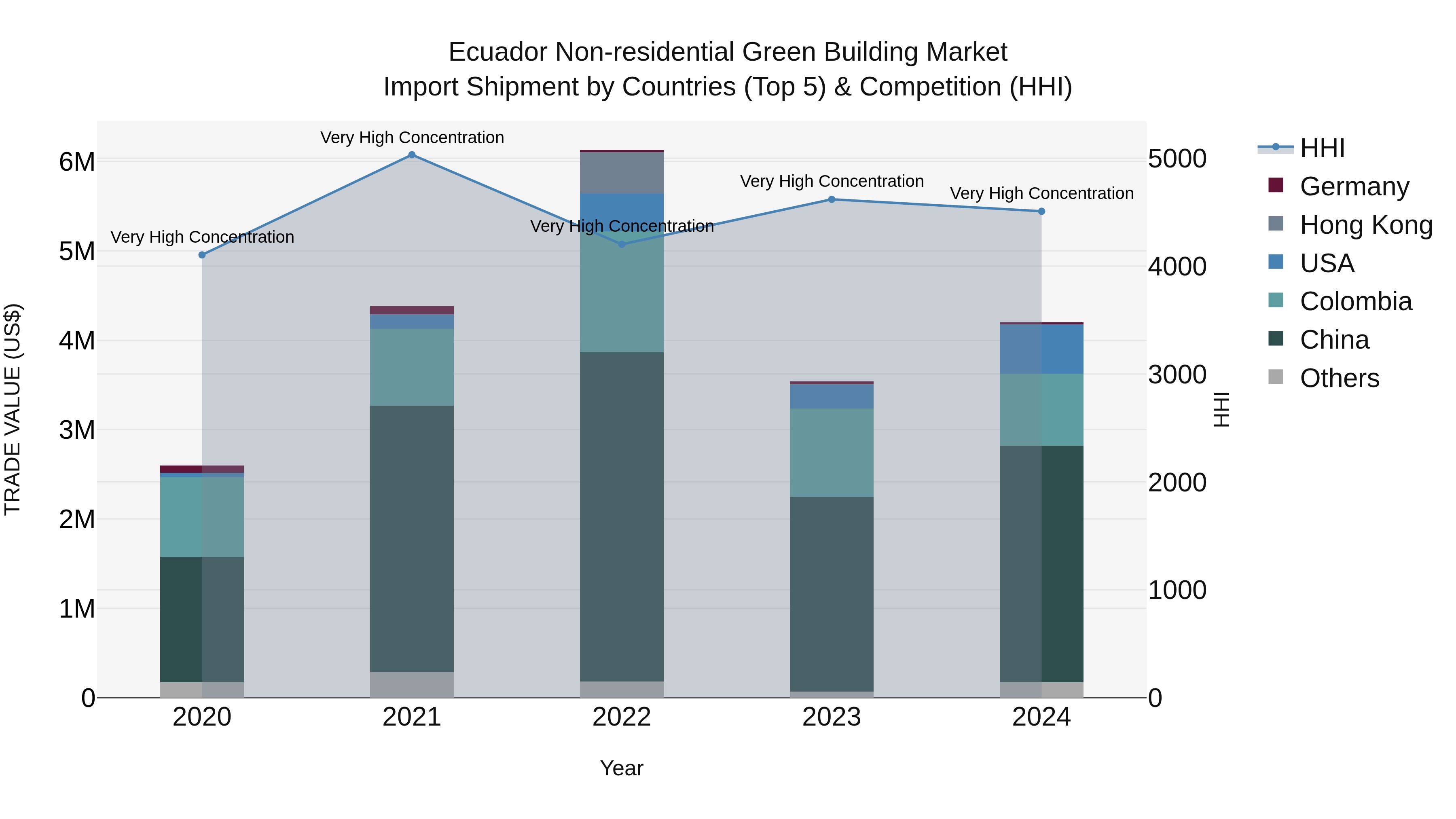 Ecuador Non-residential Green Building Market Top 5 Importing Countries and Market Competition (HHI) Analysis
