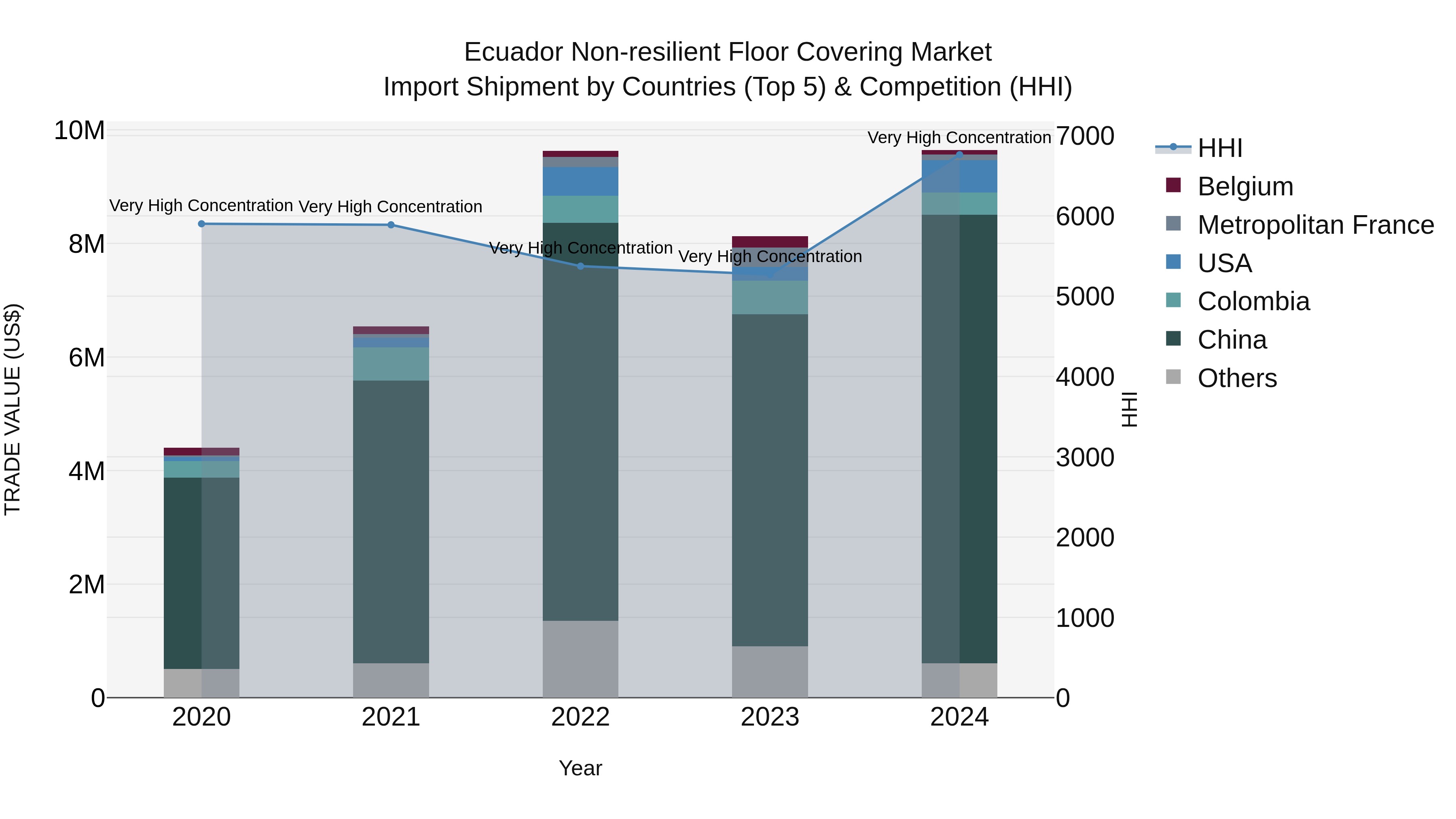 Ecuador Non-resilient Floor Covering Market Top 5 Importing Countries and Market Competition (HHI) Analysis