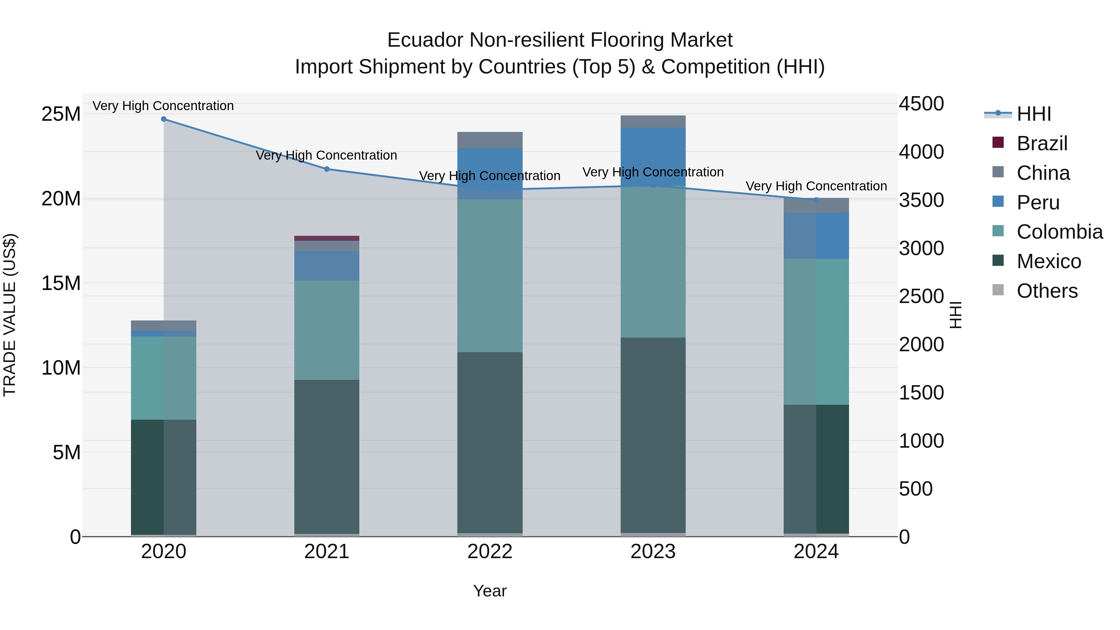 Ecuador Non-resilient Flooring Market Top 5 Importing Countries and Market Competition (HHI) Analysis