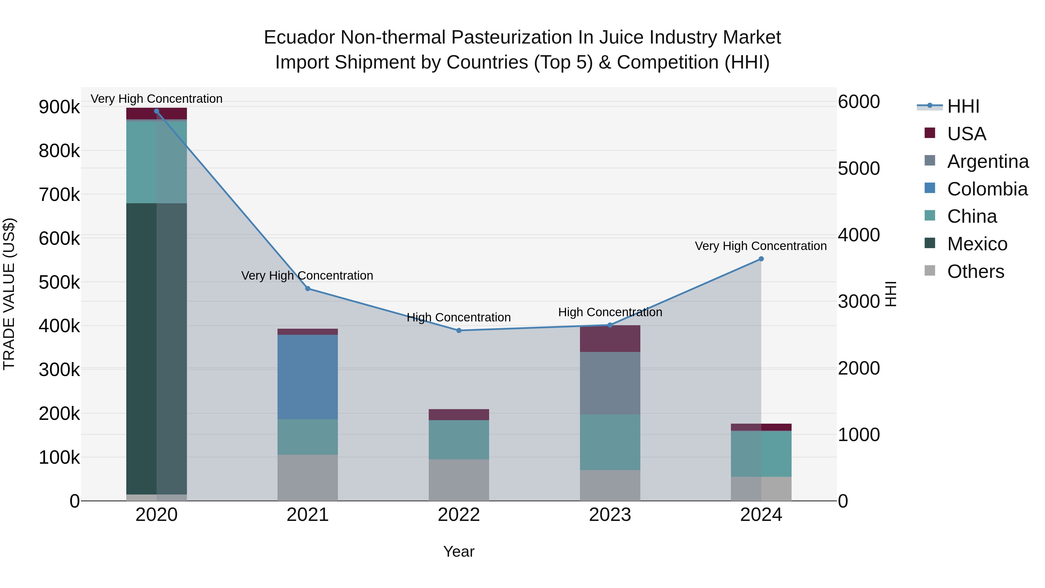 Ecuador Non-thermal Pasteurization in Juice Industry Market Top 5 Importing Countries and Market Competition (HHI) Analysis