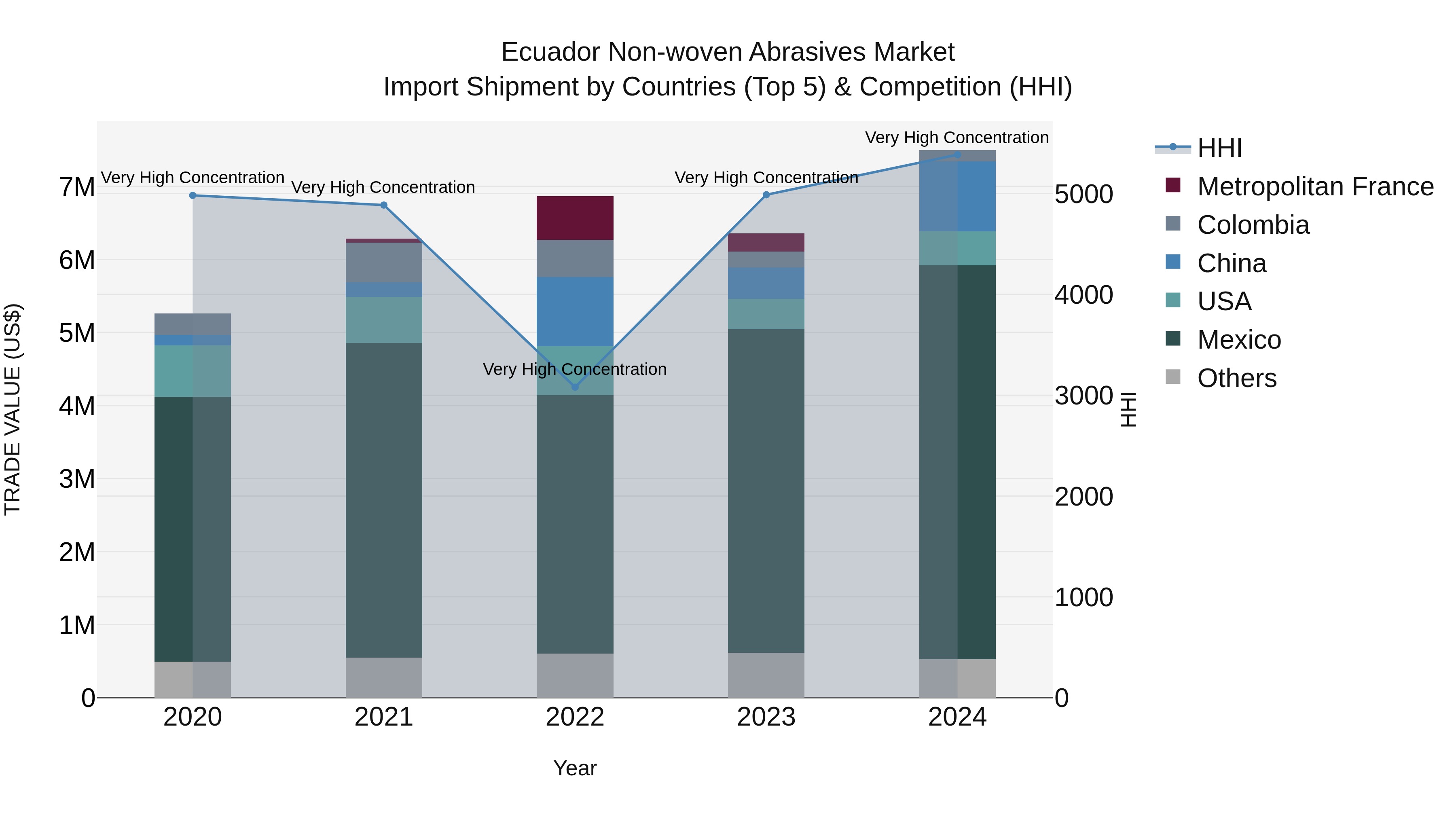 Ecuador Non-woven Abrasives Market Top 5 Importing Countries and Market Competition (HHI) Analysis