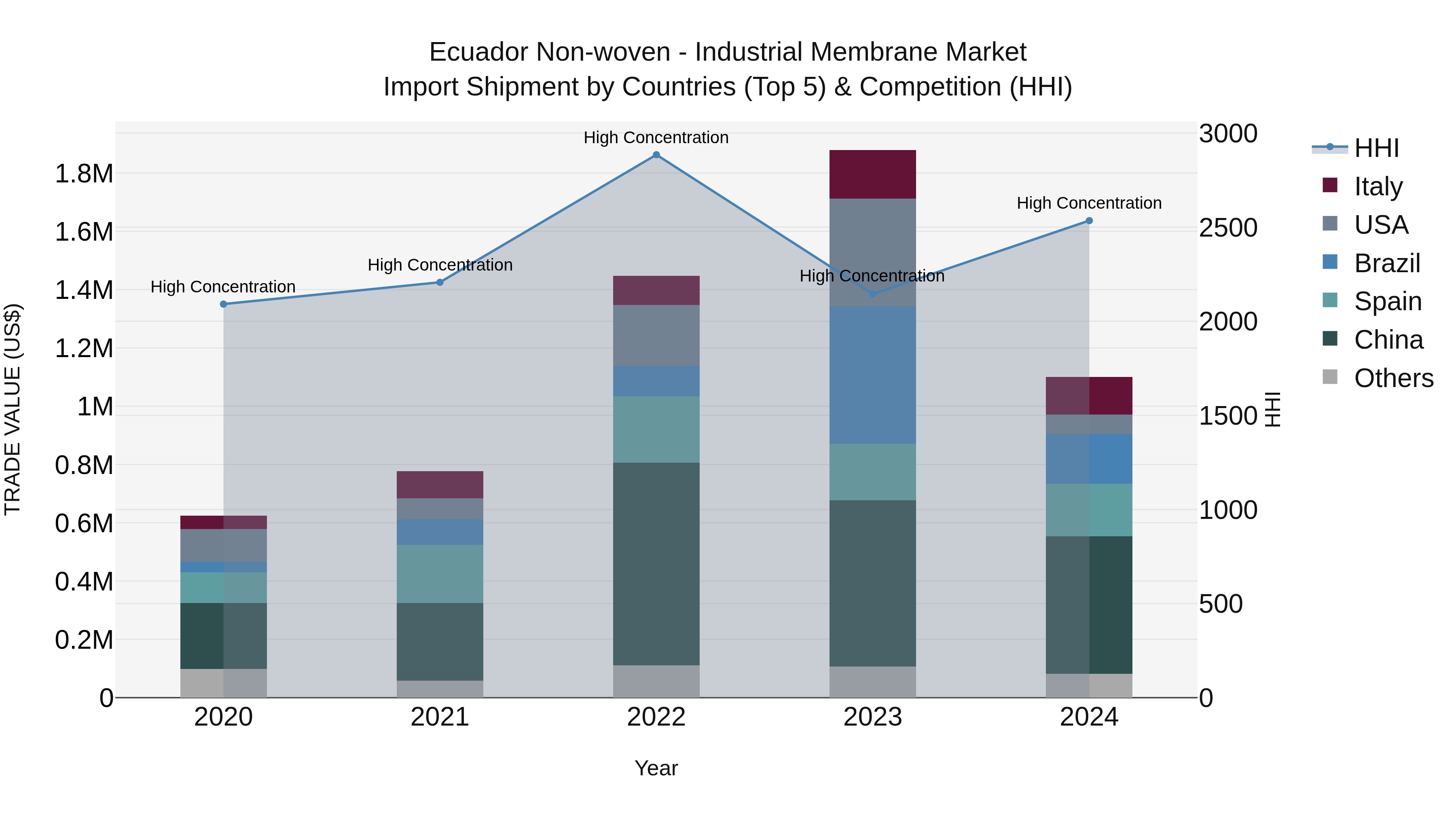 Ecuador Non-woven - Industrial Membrane Market Top 5 Importing Countries and Market Competition (HHI) Analysis