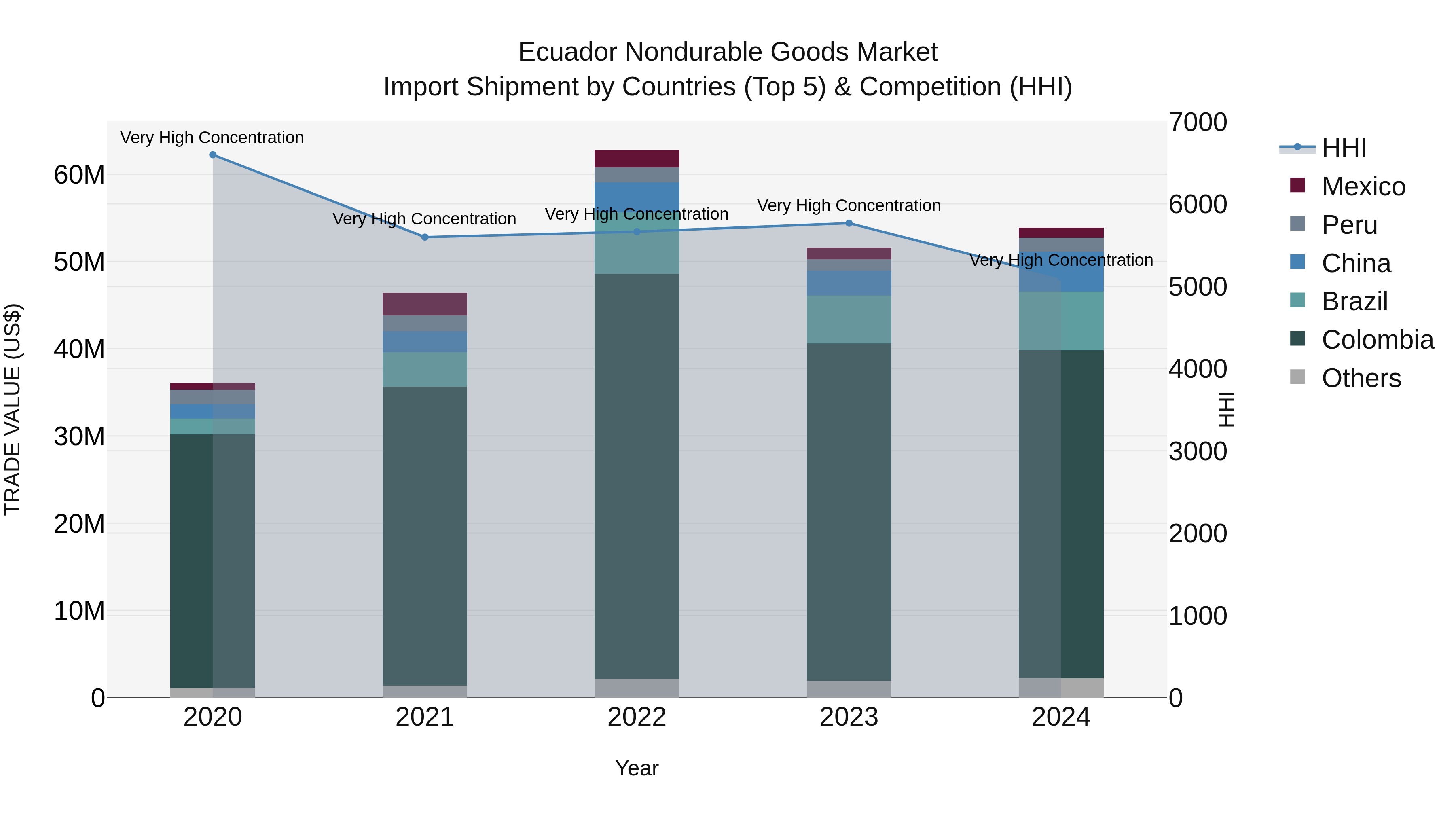 Ecuador Nondurable Goods Market Top 5 Importing Countries and Market Competition (HHI) Analysis