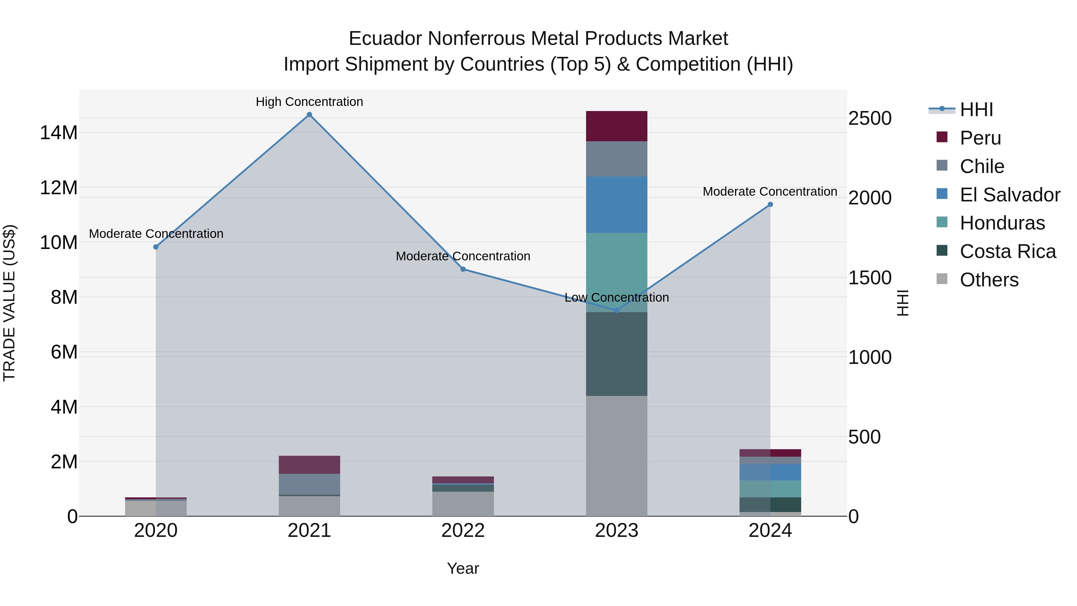 Ecuador Nonferrous Metal Products Market Top 5 Importing Countries and Market Competition (HHI) Analysis