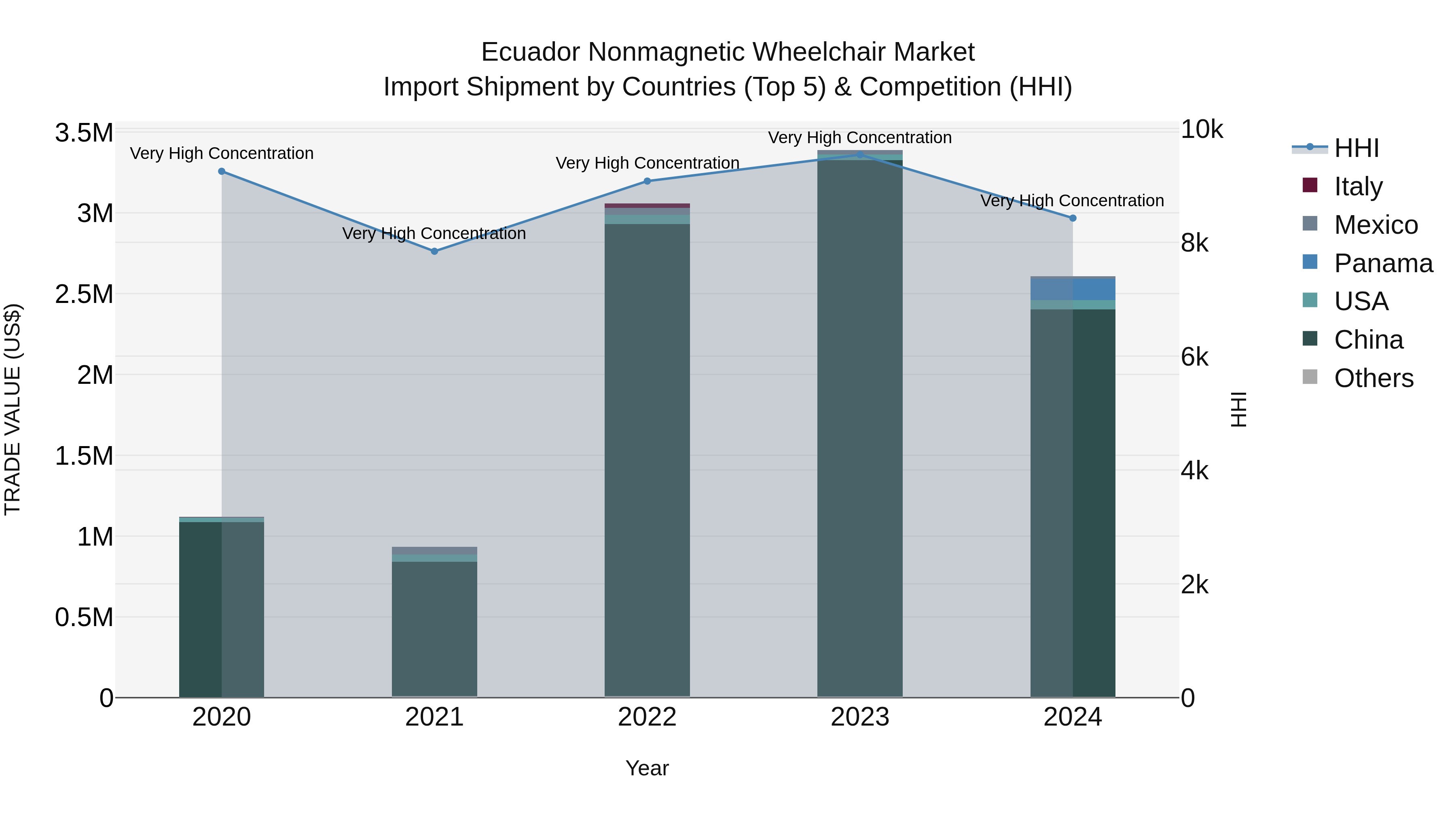 Ecuador Nonmagnetic Wheelchair Market Top 5 Importing Countries and Market Competition (HHI) Analysis