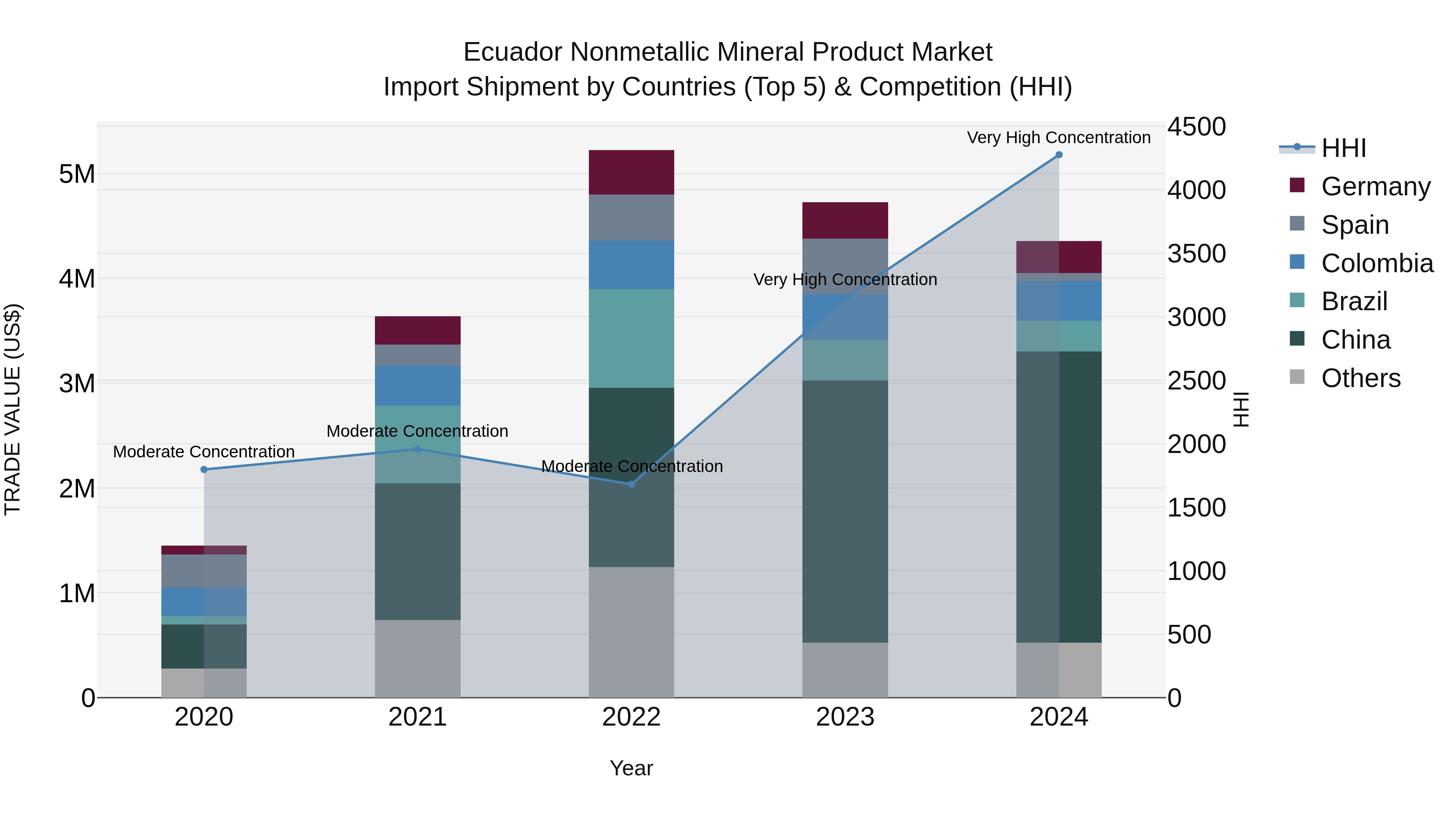 Ecuador Nonmetallic Mineral Product Market Top 5 Importing Countries and Market Competition (HHI) Analysis