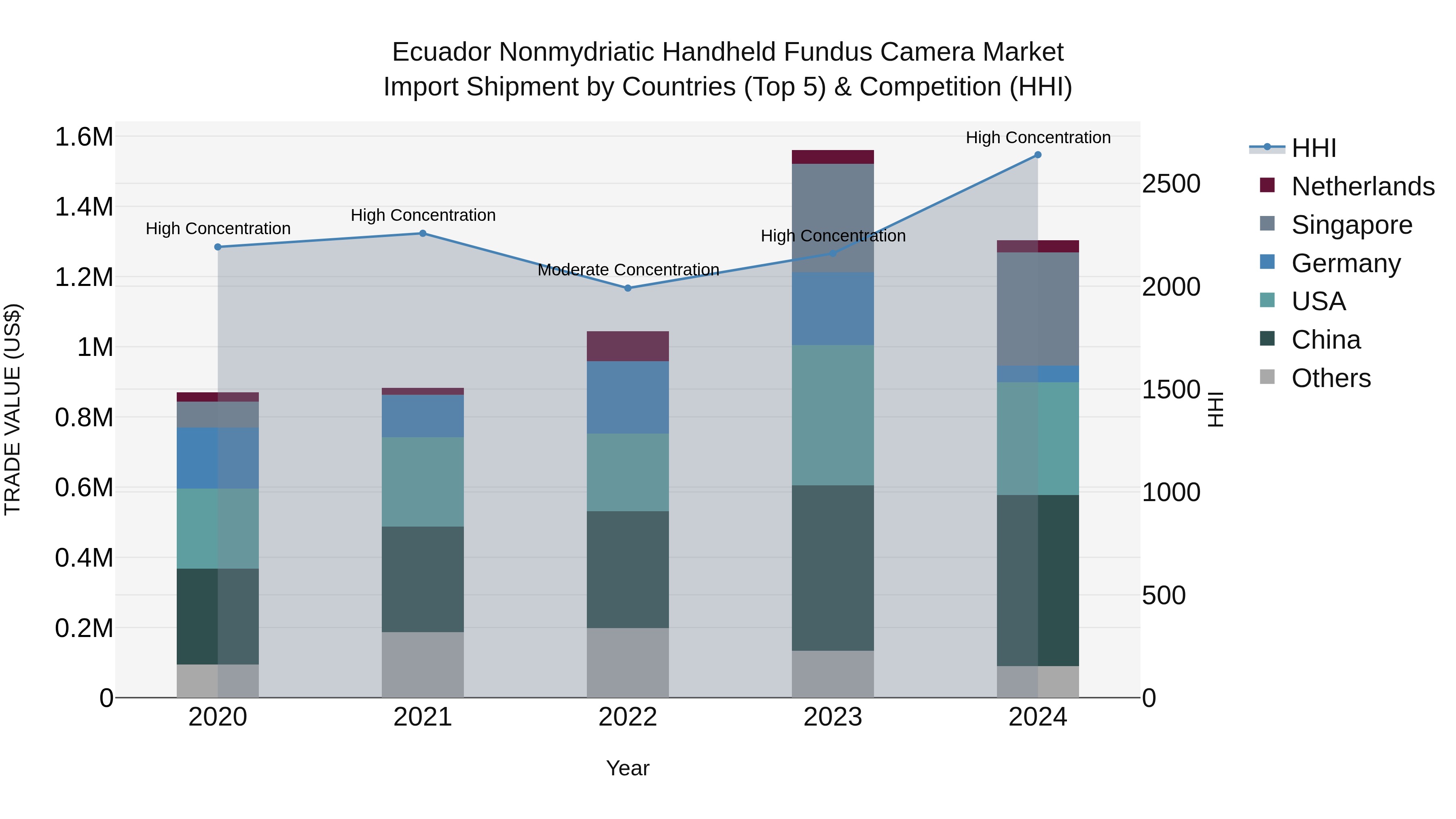 Ecuador Nonmydriatic Handheld Fundus Camera Market Top 5 Importing Countries and Market Competition (HHI) Analysis